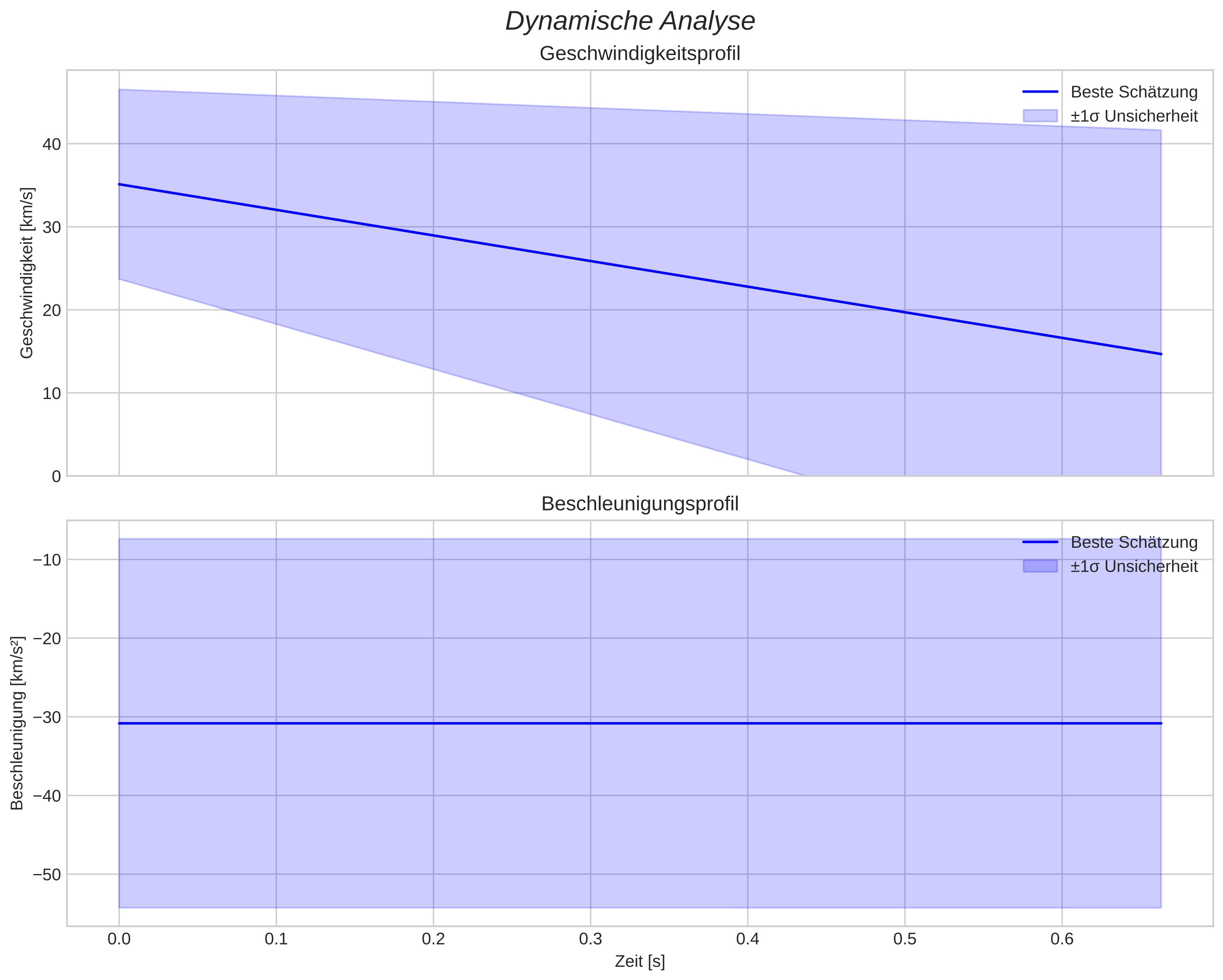 speed and acceleration