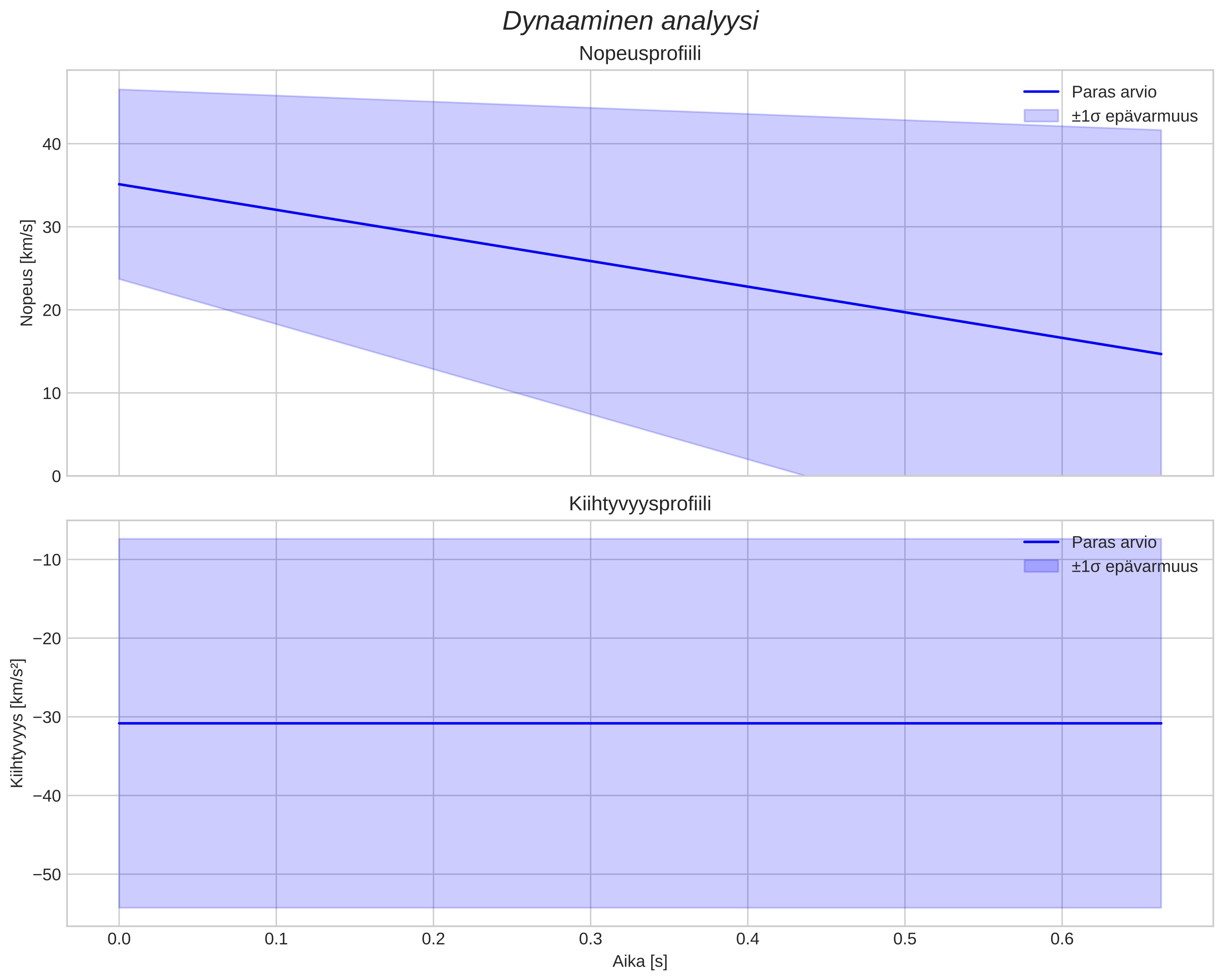 speed and acceleration