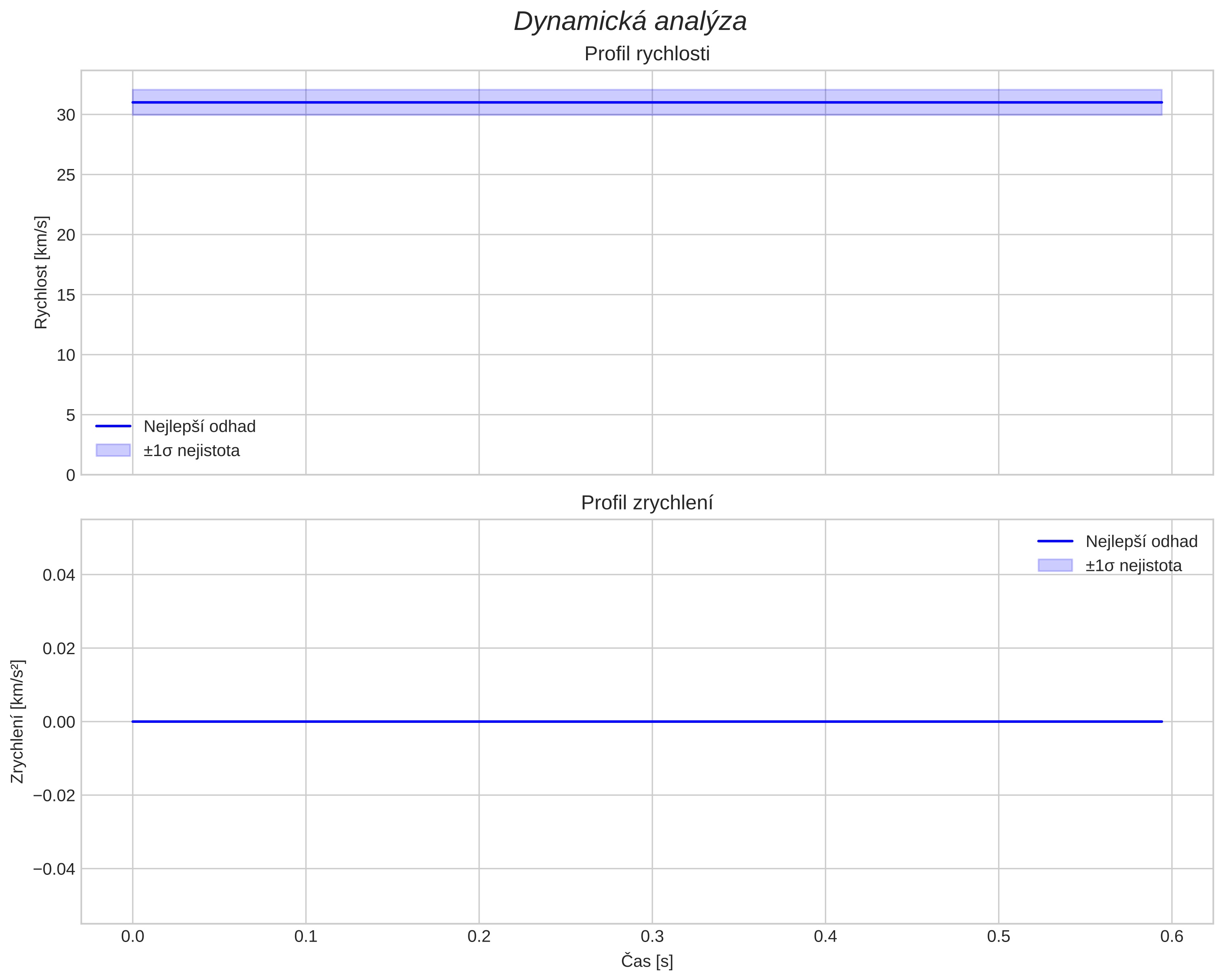 speed and acceleration