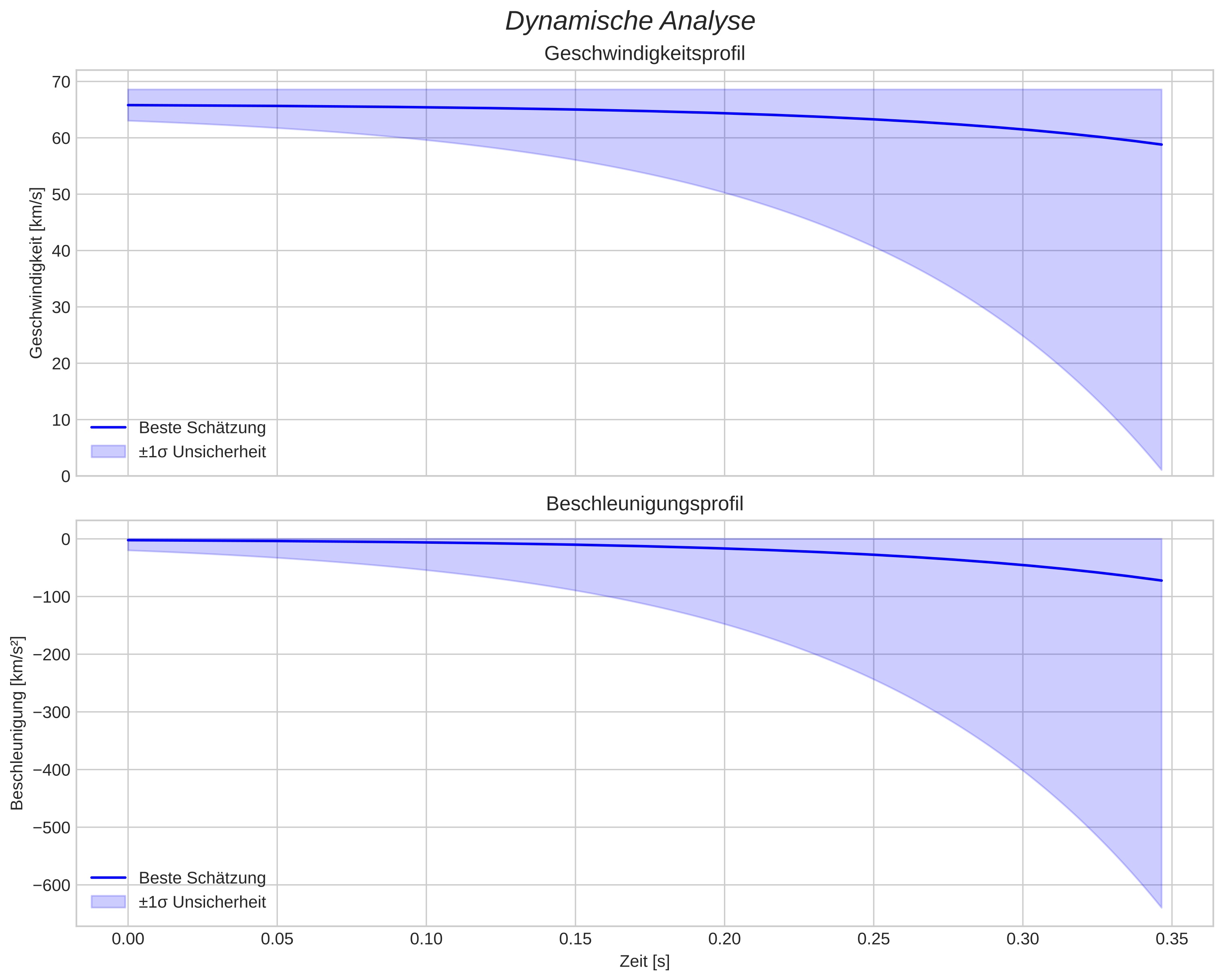 speed and acceleration