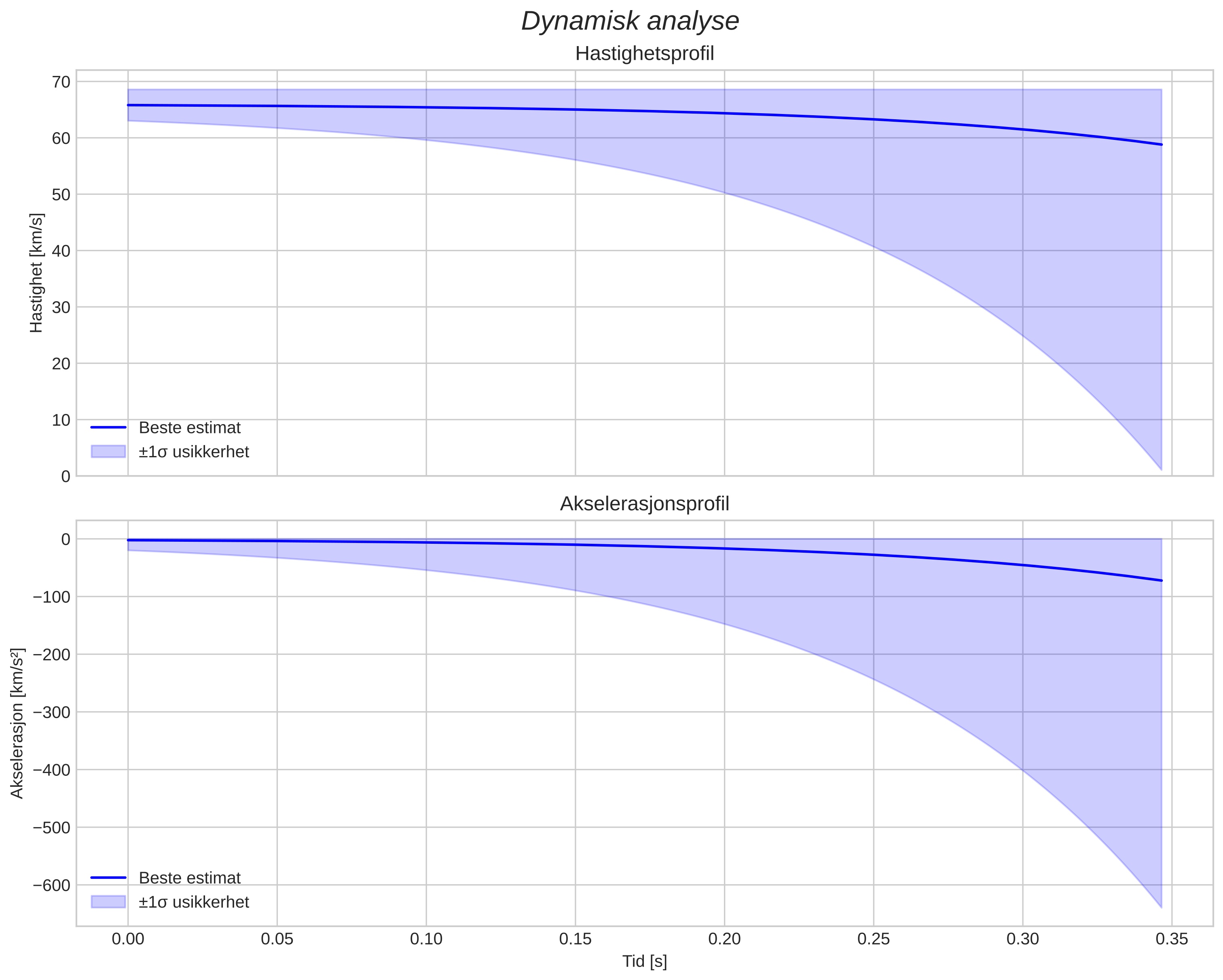 speed and acceleration