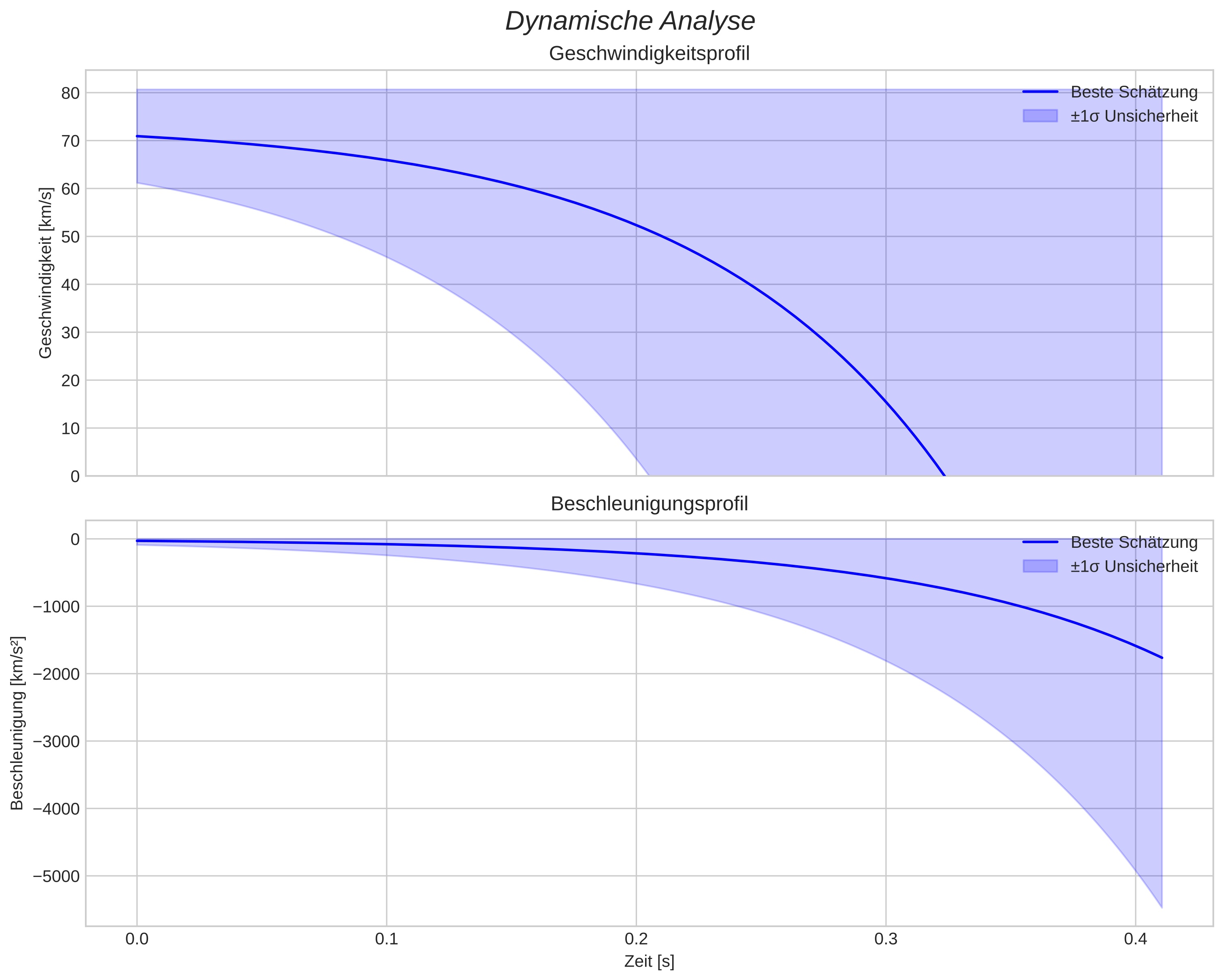 speed and acceleration