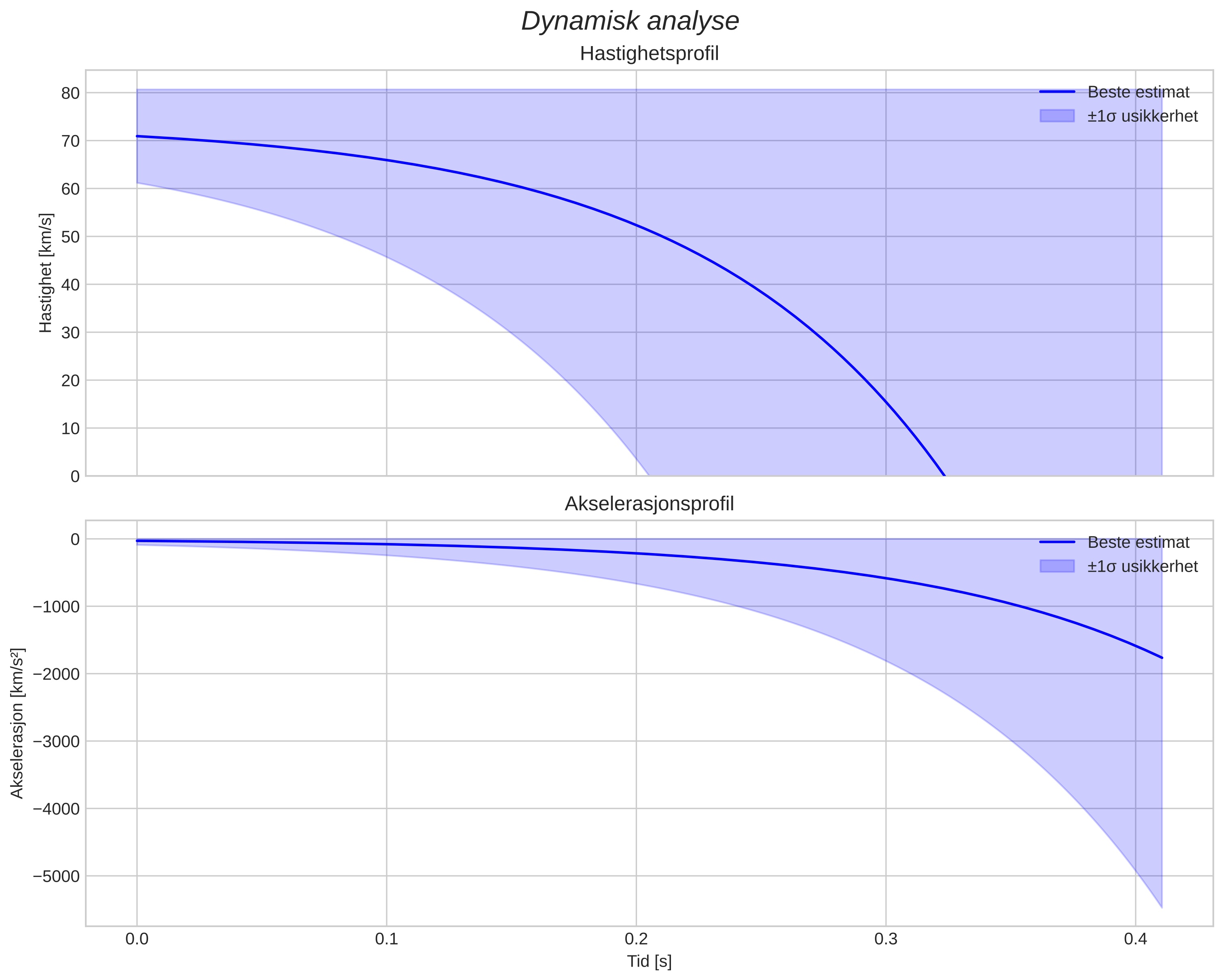 speed and acceleration