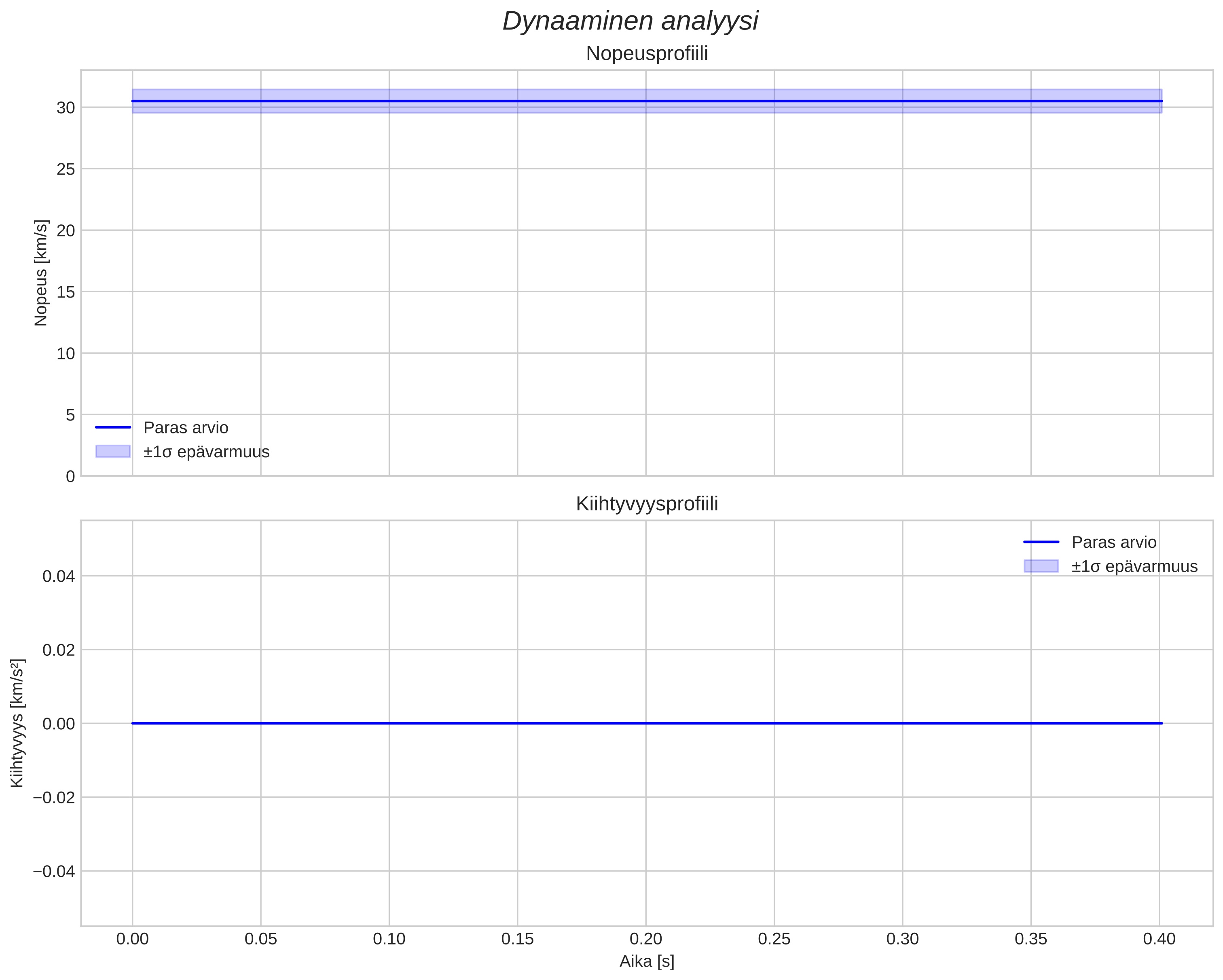 speed and acceleration