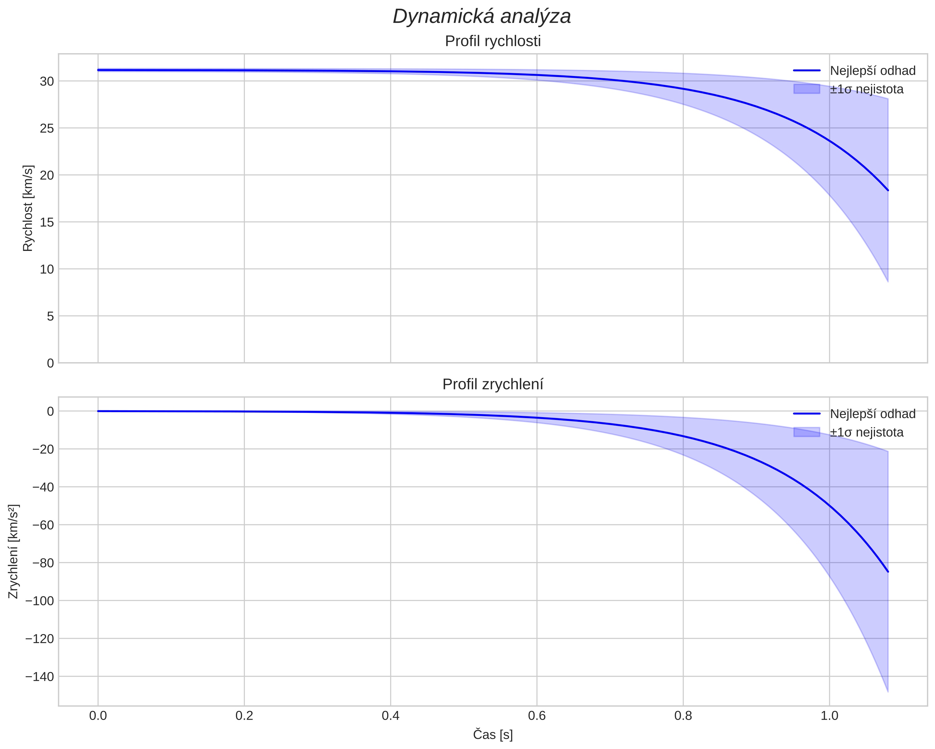 speed and acceleration