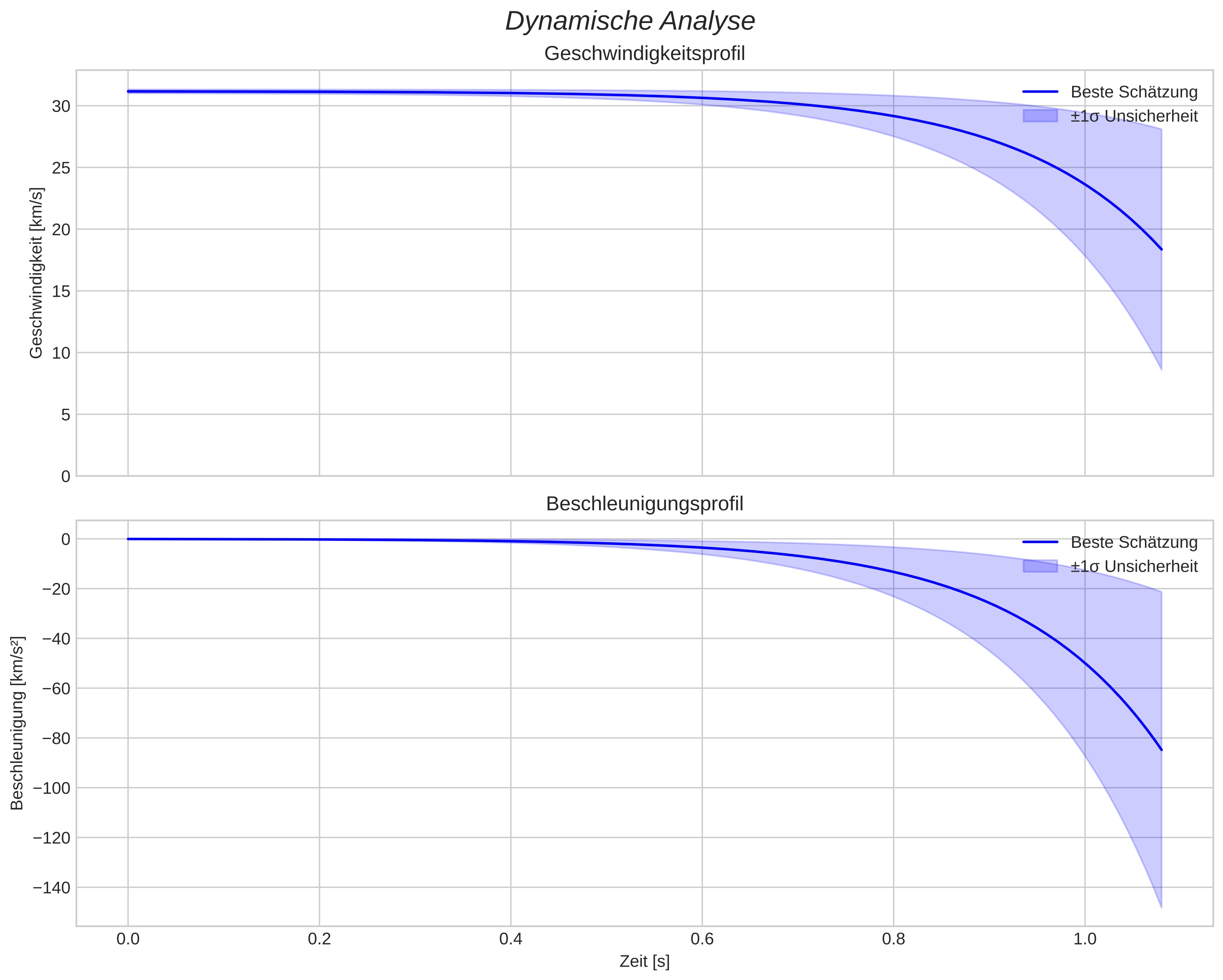 speed and acceleration