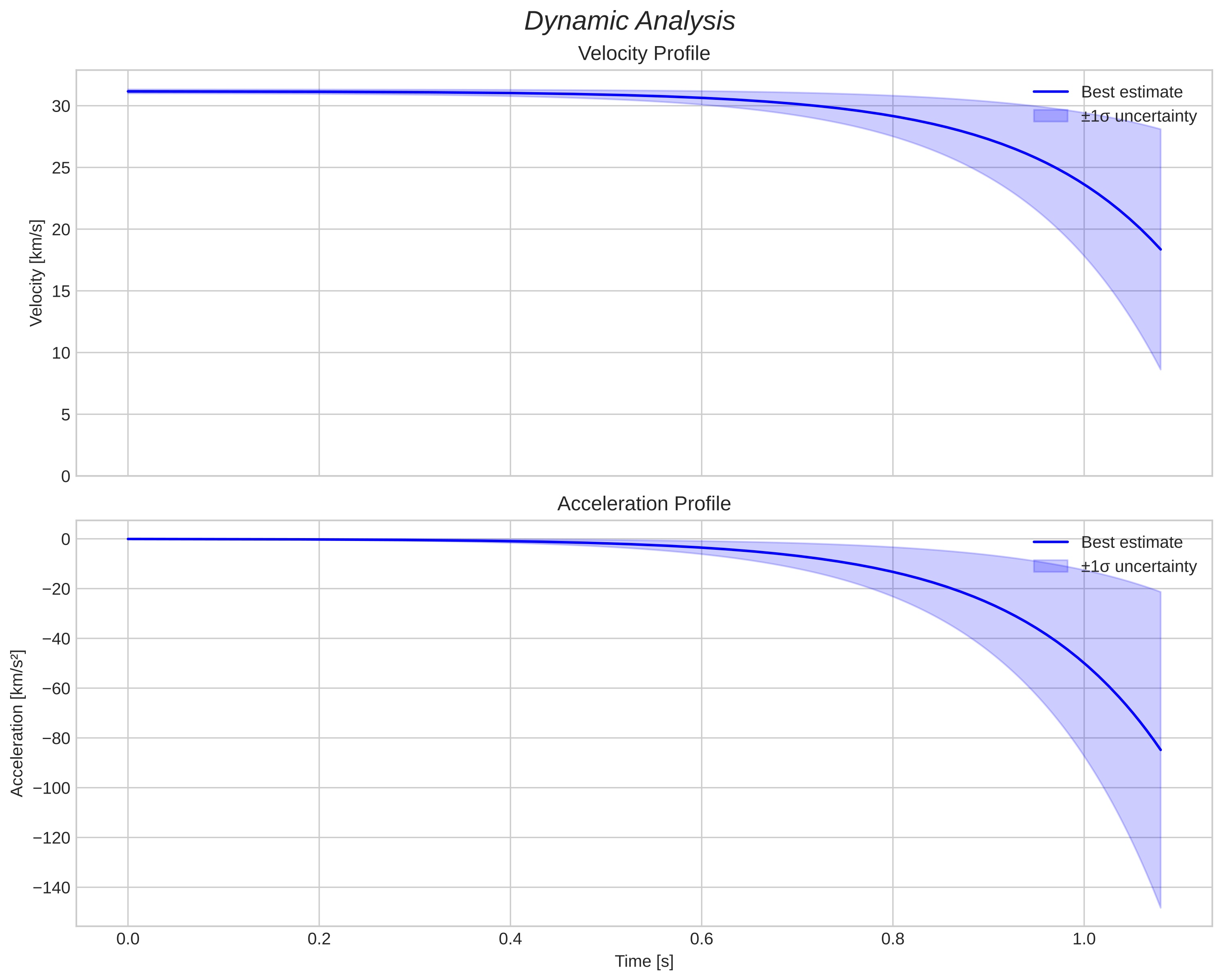 speed and acceleration