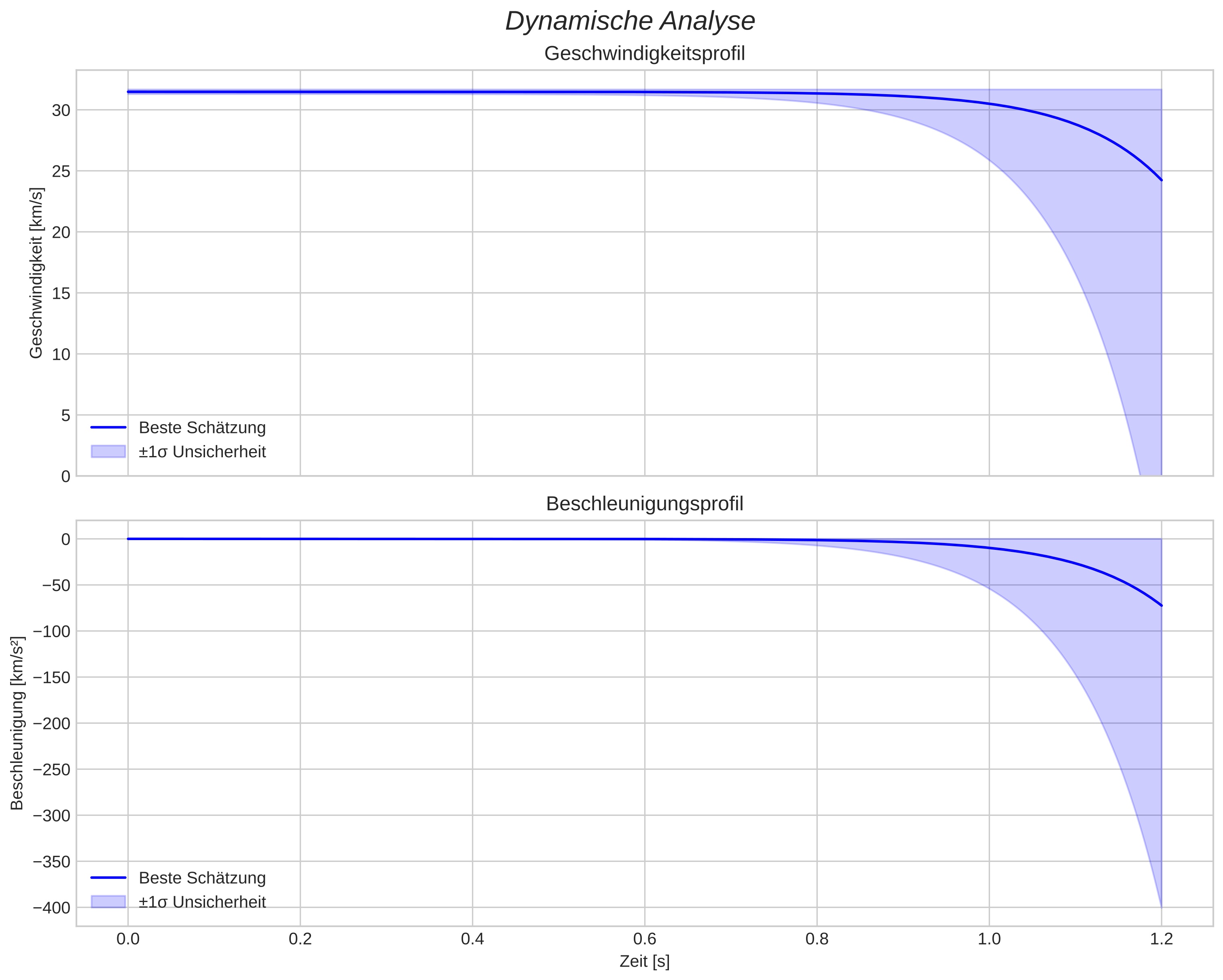 speed and acceleration