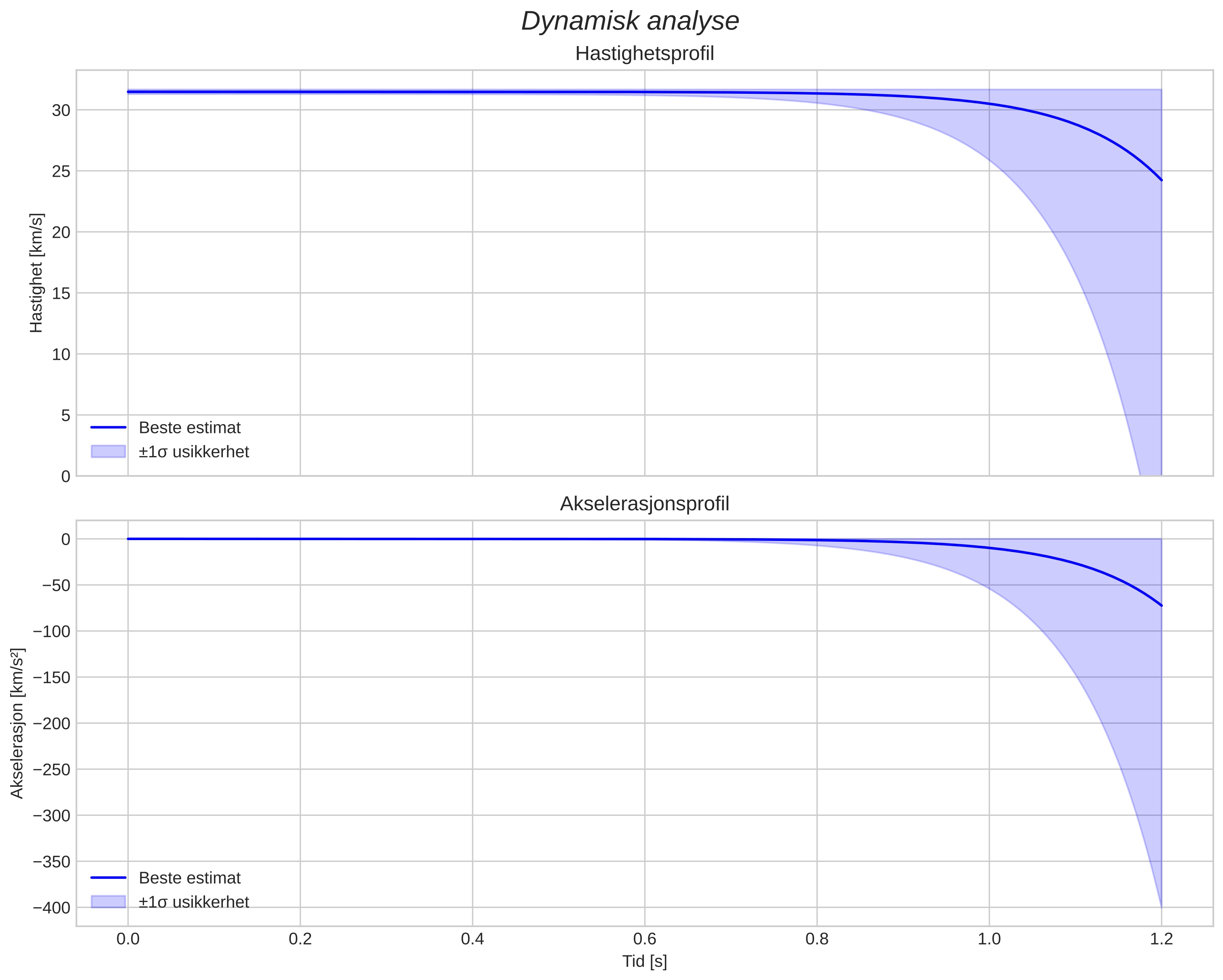 speed and acceleration