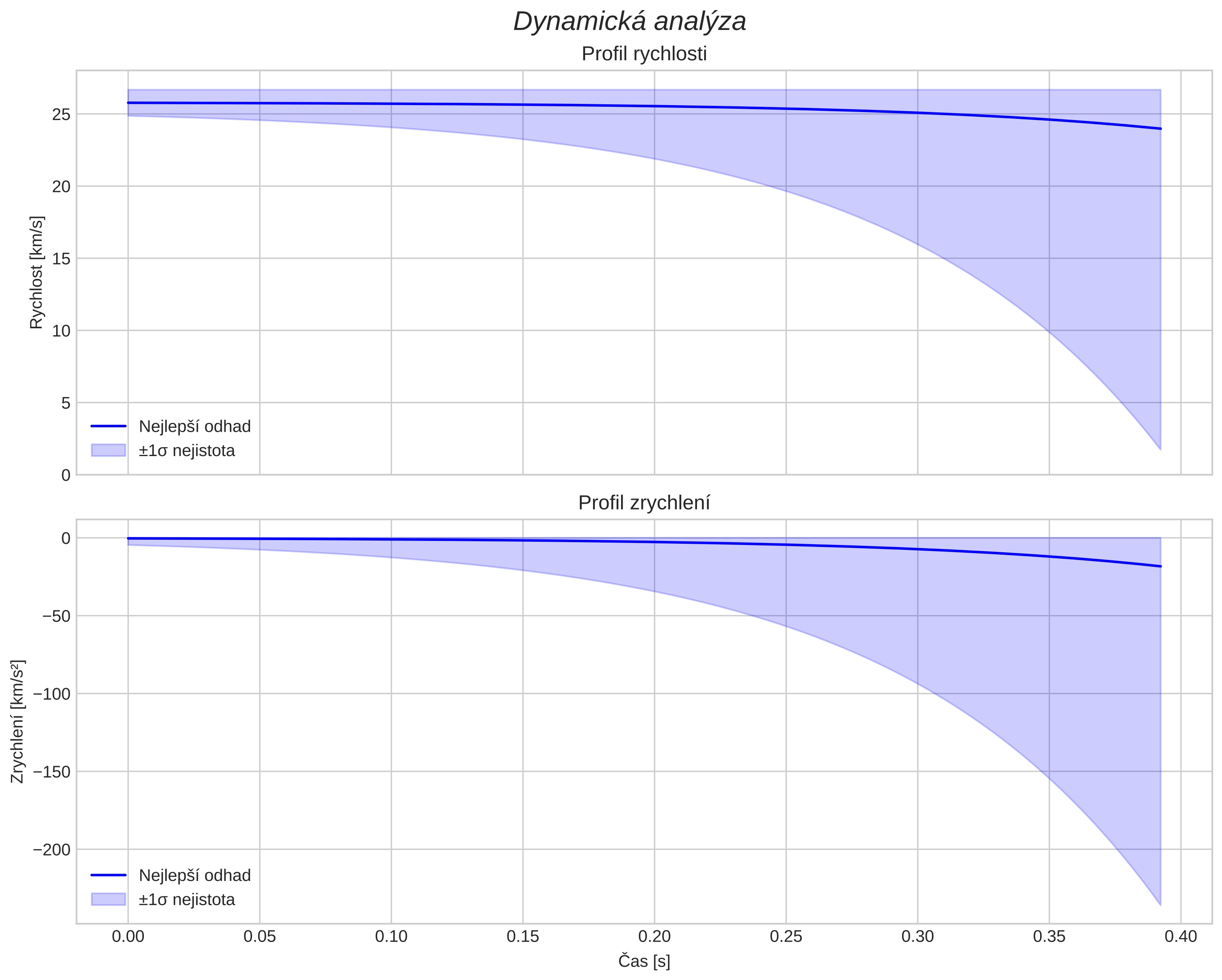 speed and acceleration