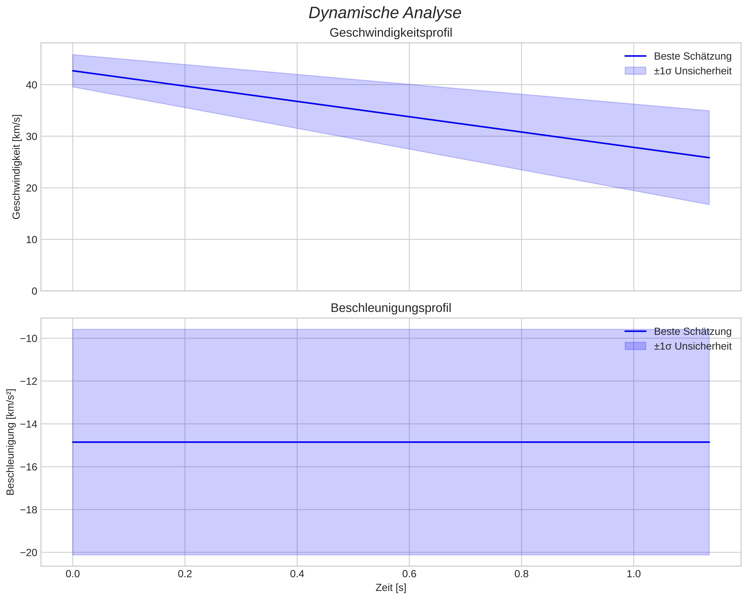 speed and acceleration