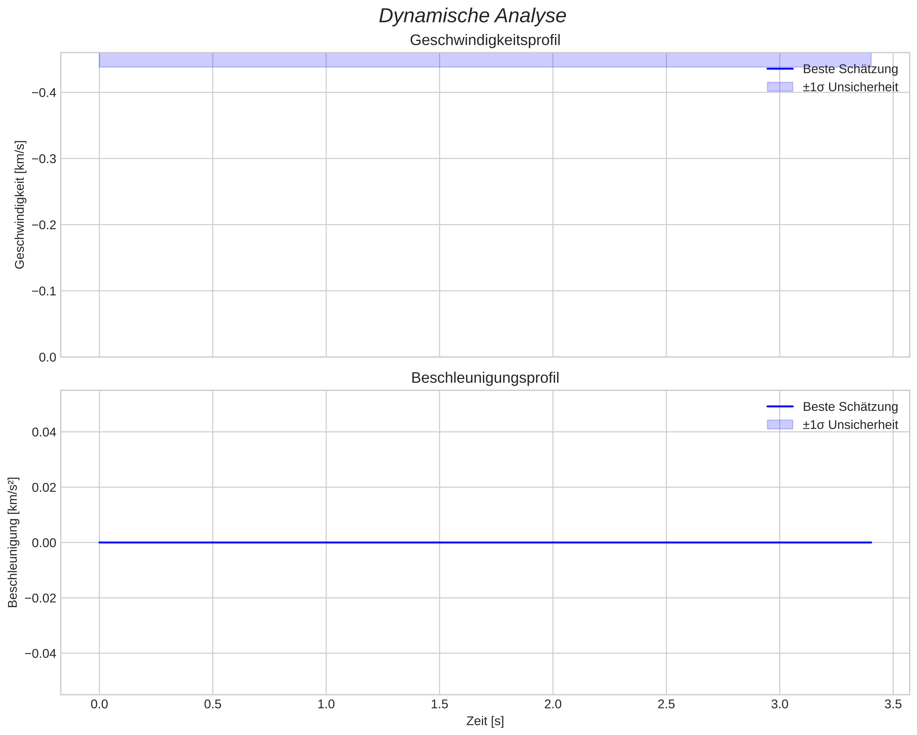 speed and acceleration