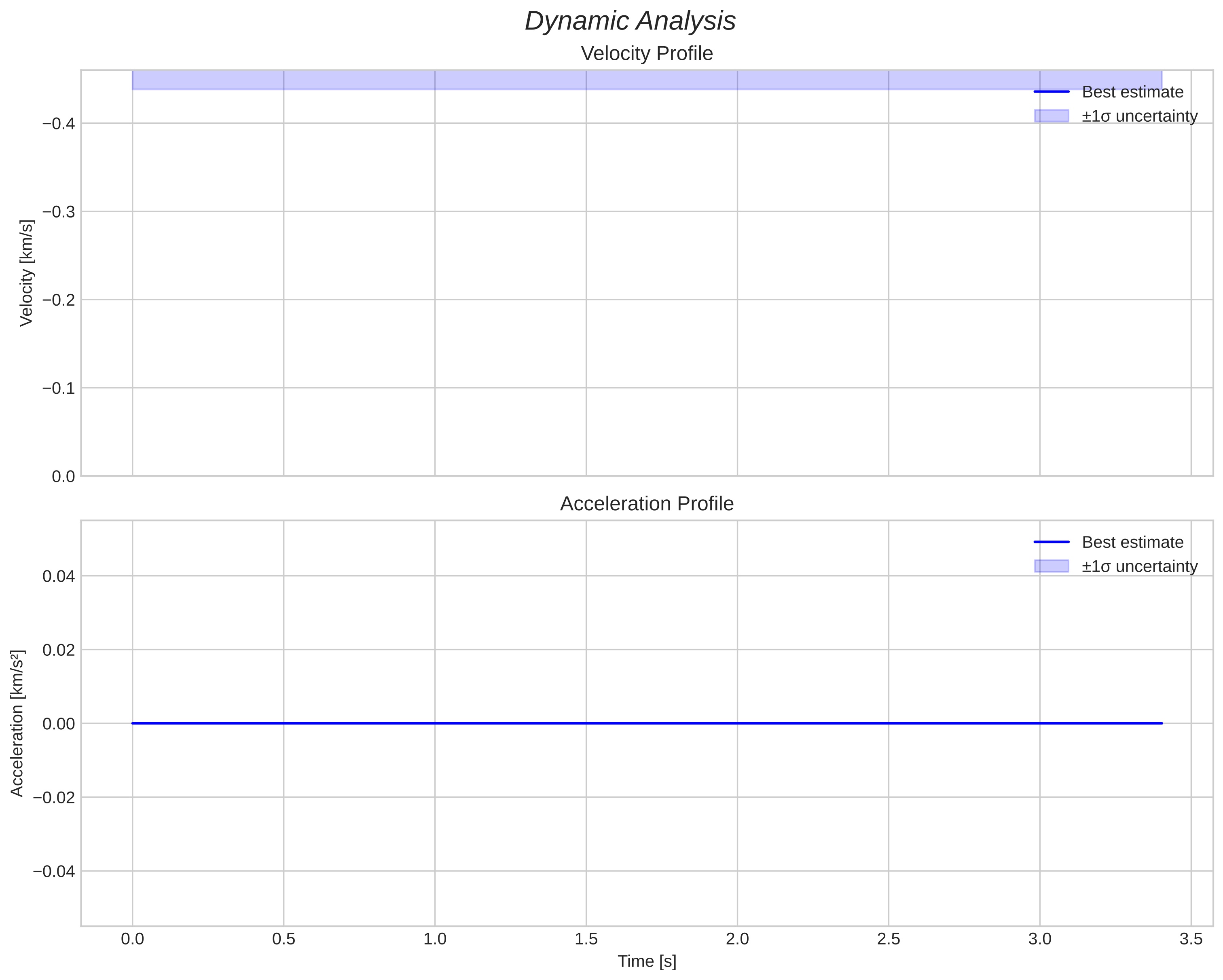 speed and acceleration