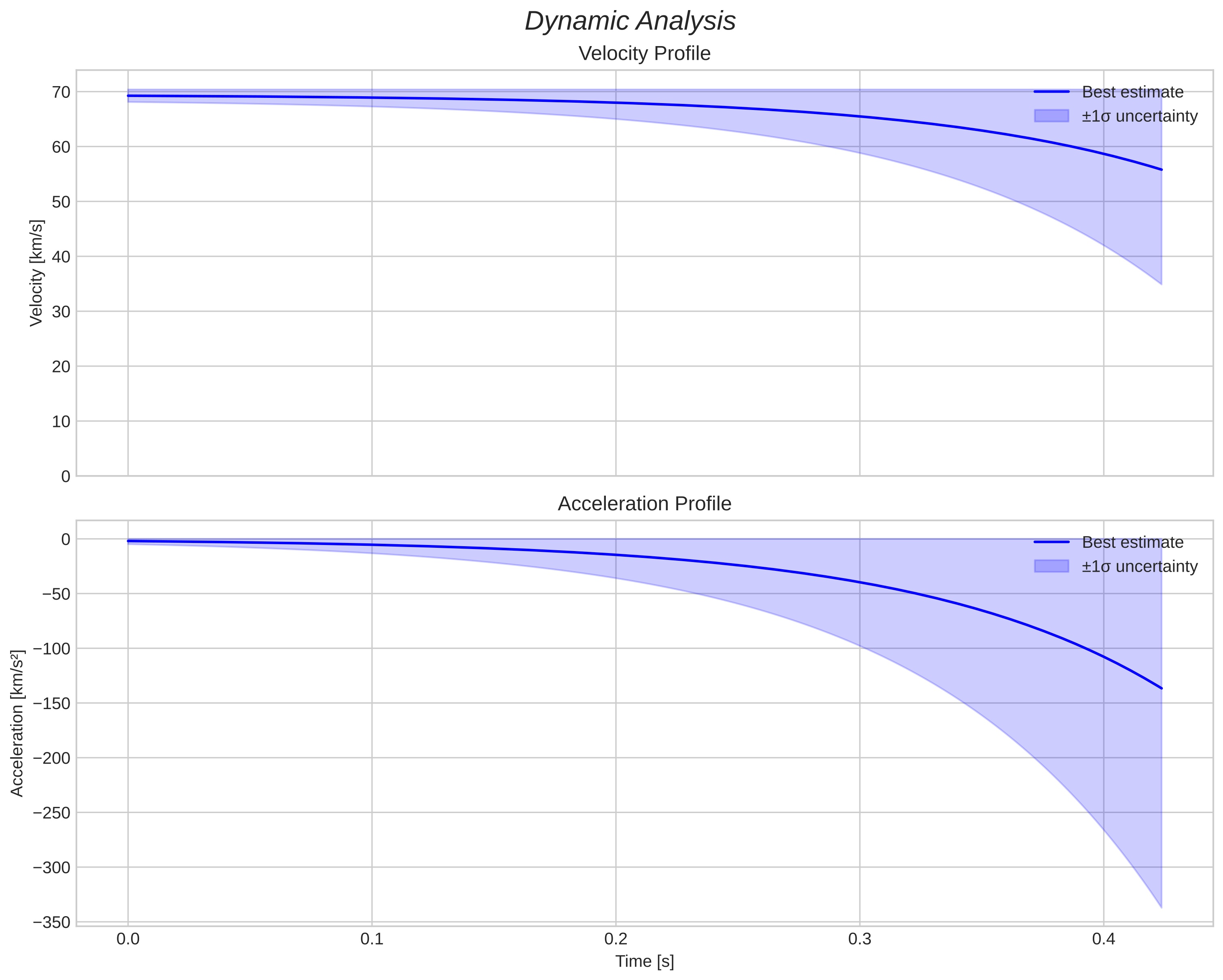 speed and acceleration