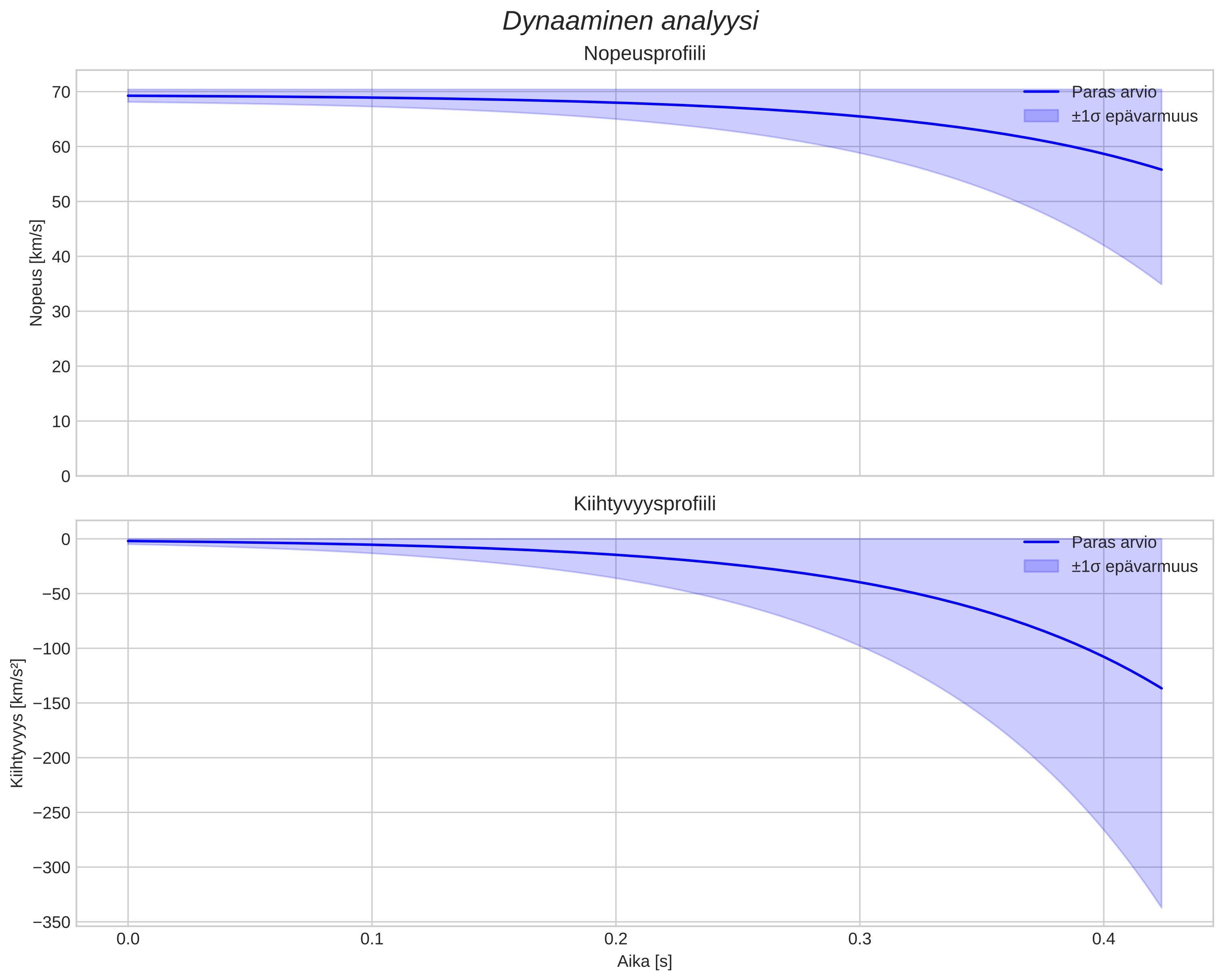 speed and acceleration