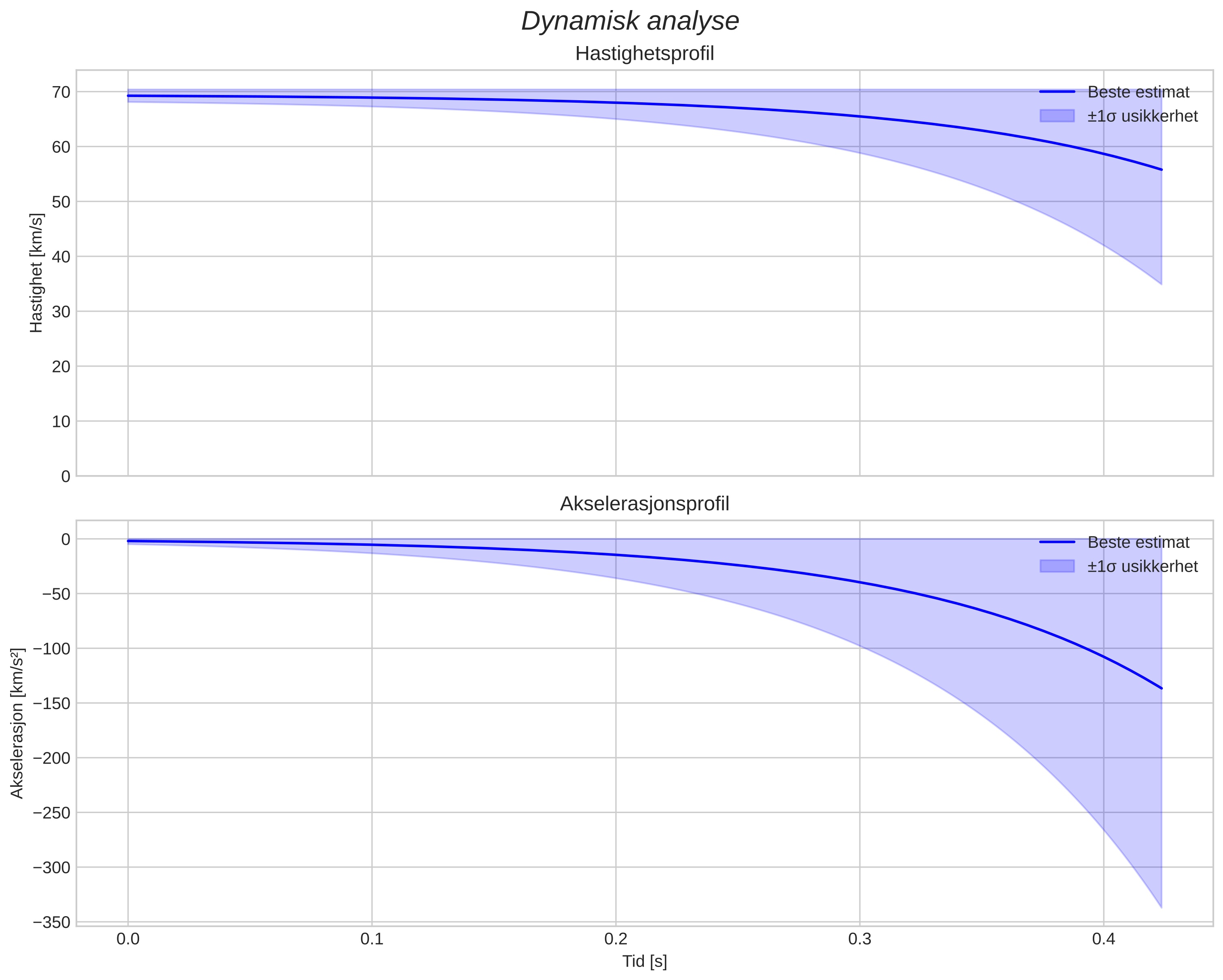 speed and acceleration