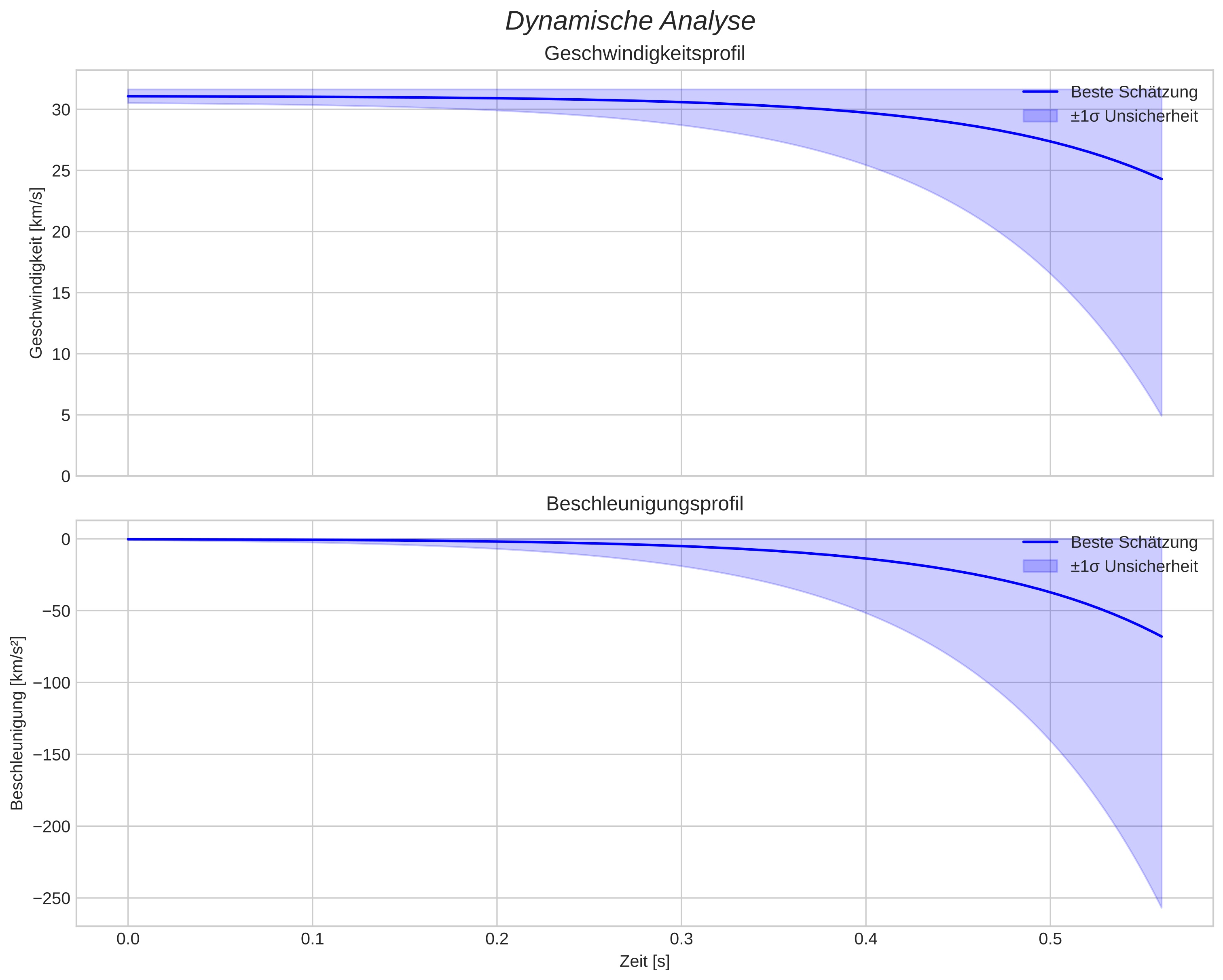 speed and acceleration