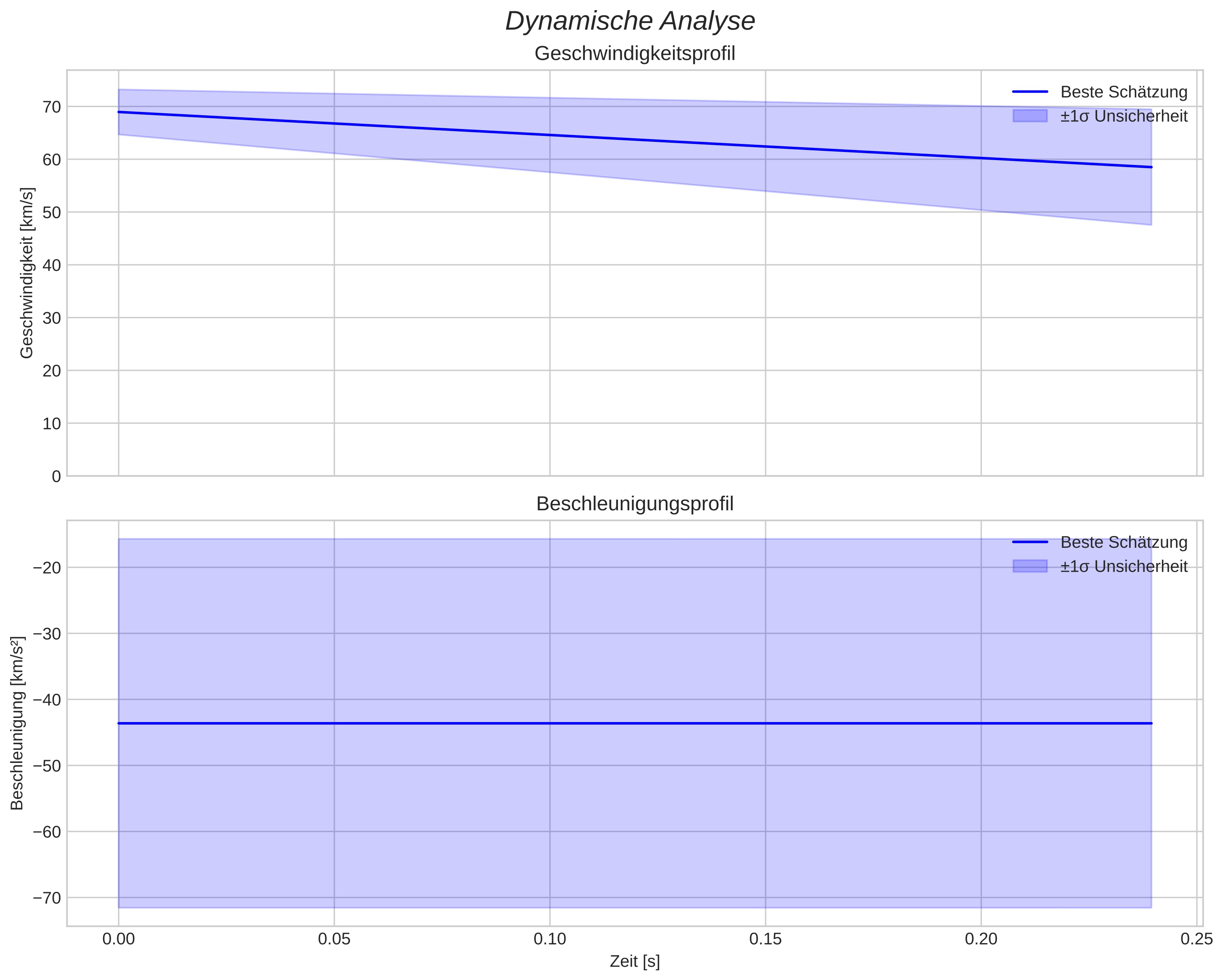 speed and acceleration