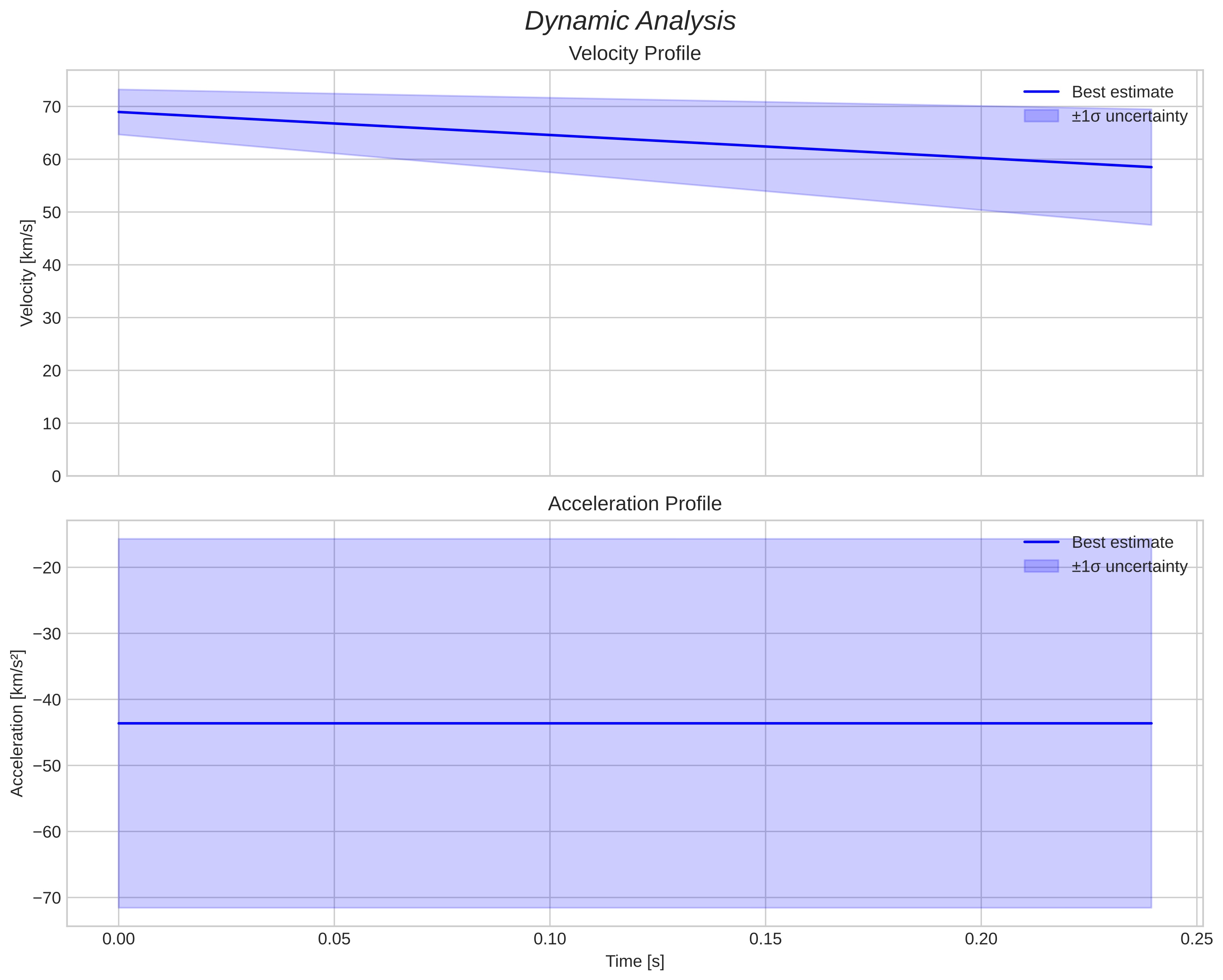 speed and acceleration