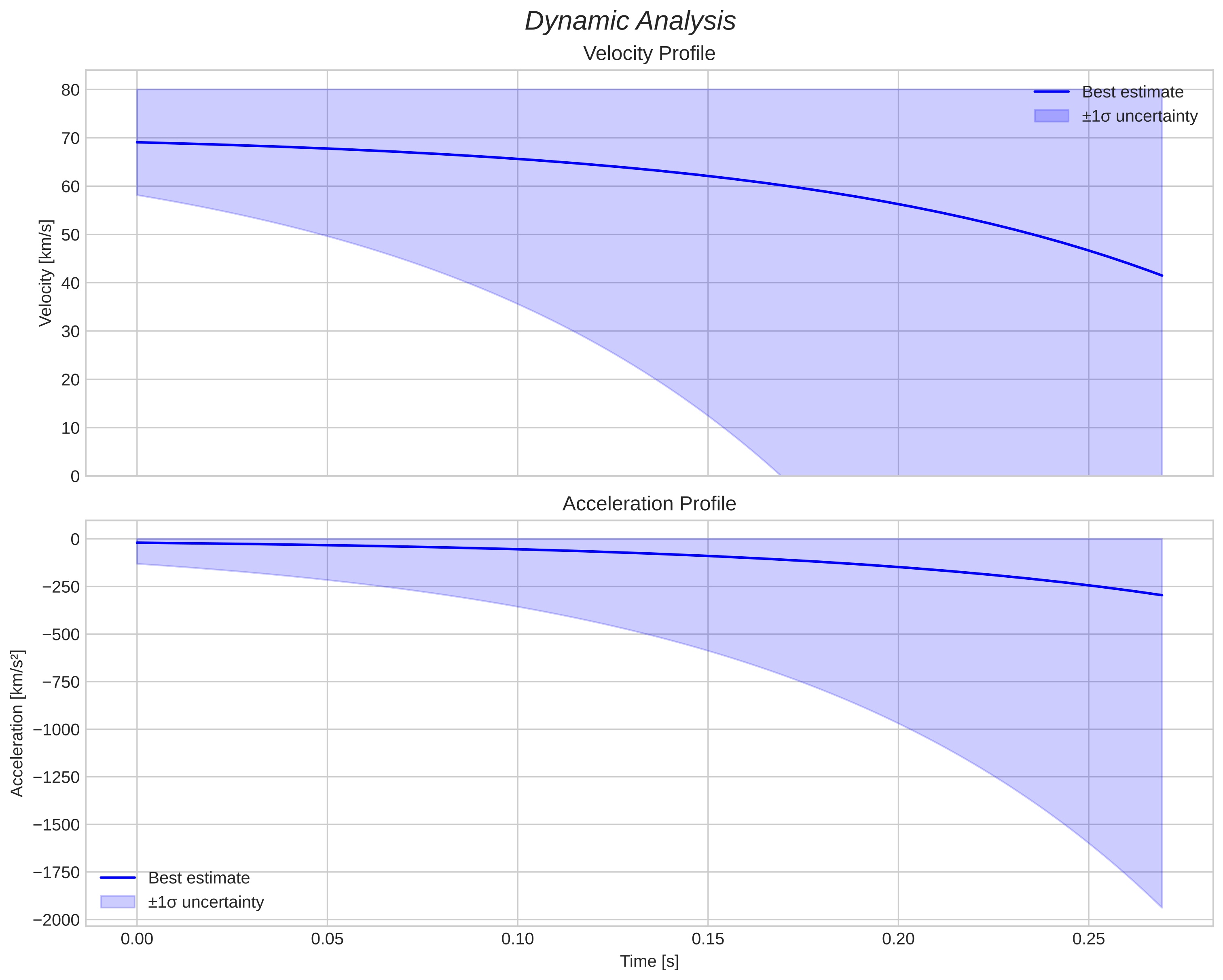 speed and acceleration
