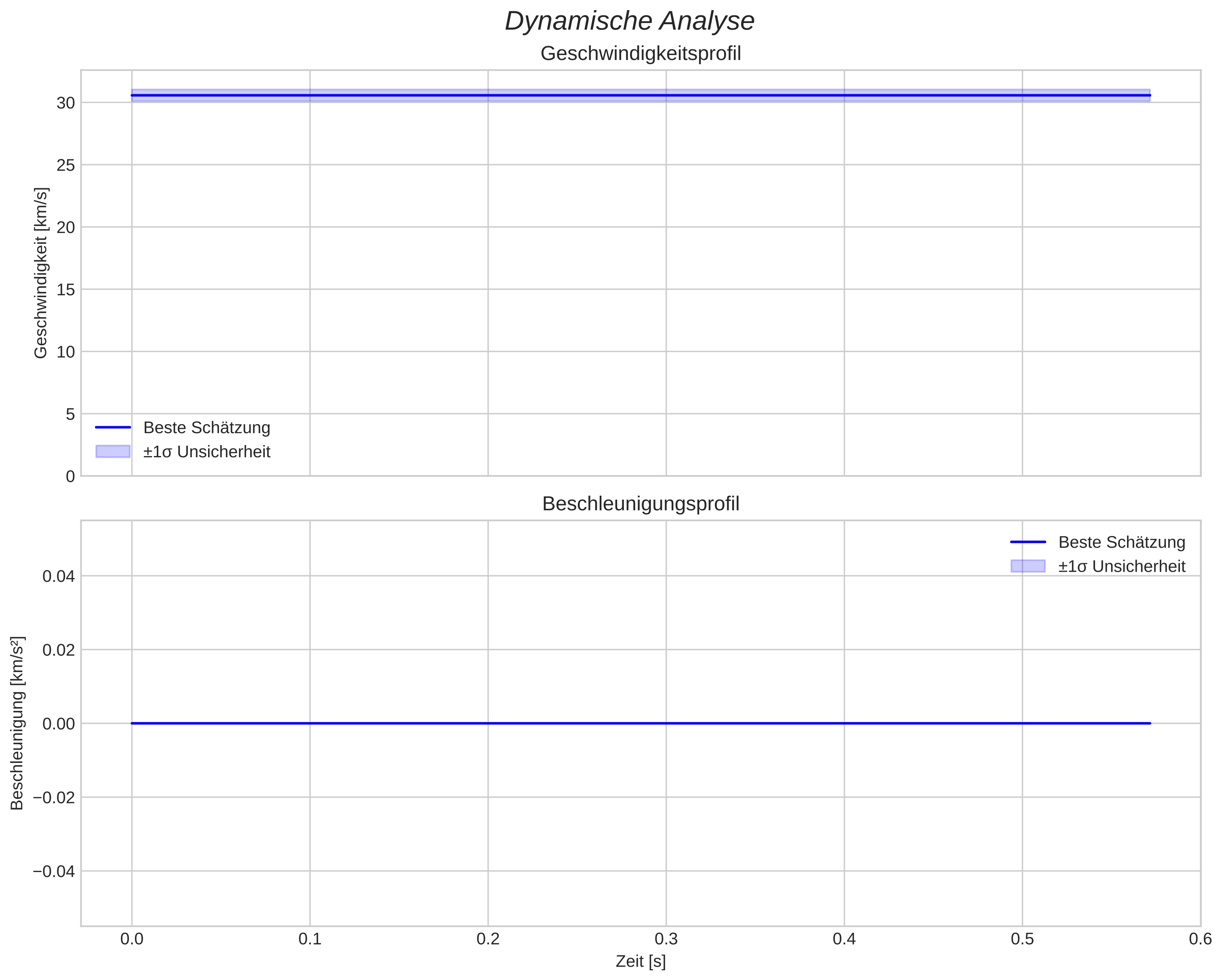 speed and acceleration