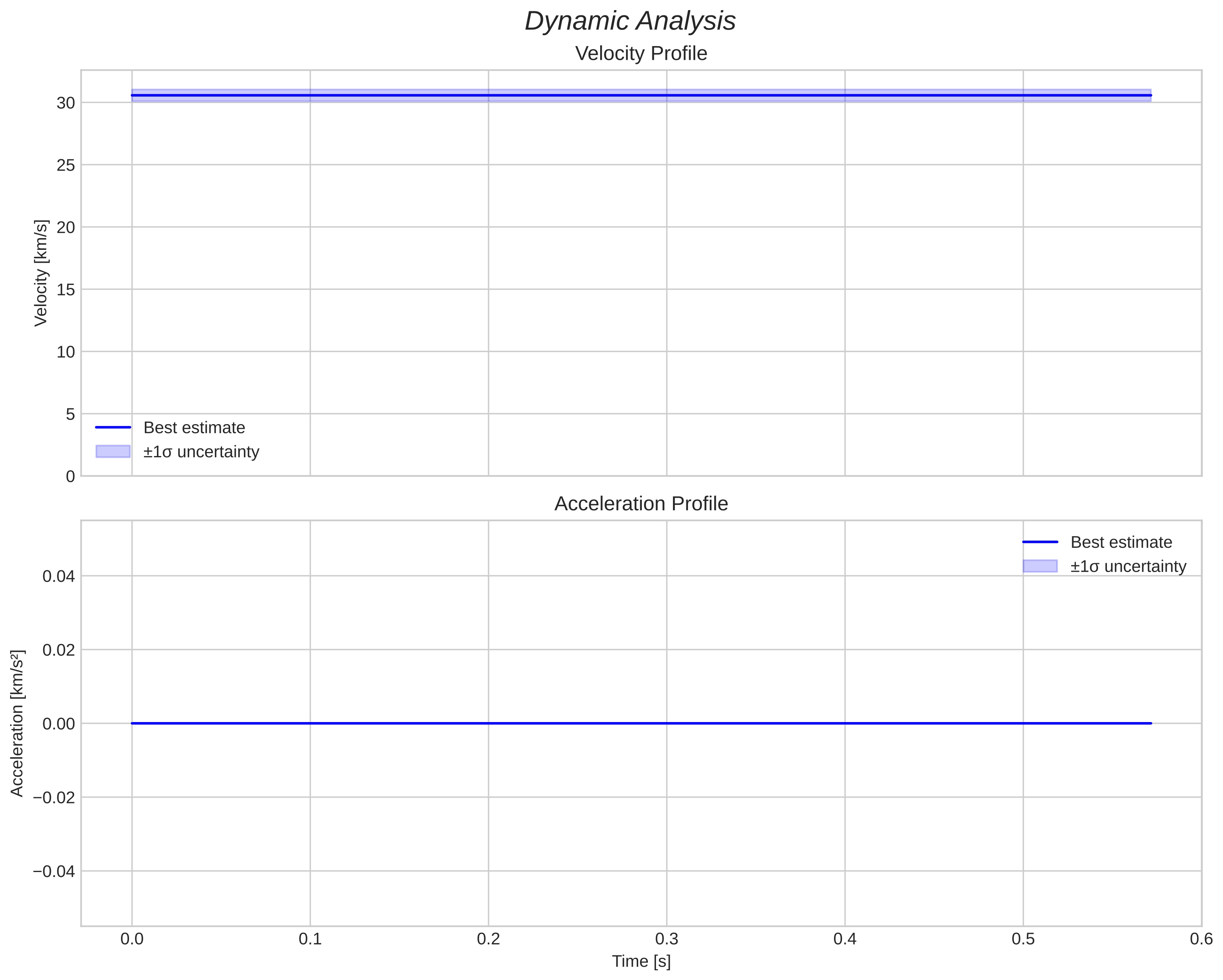speed and acceleration