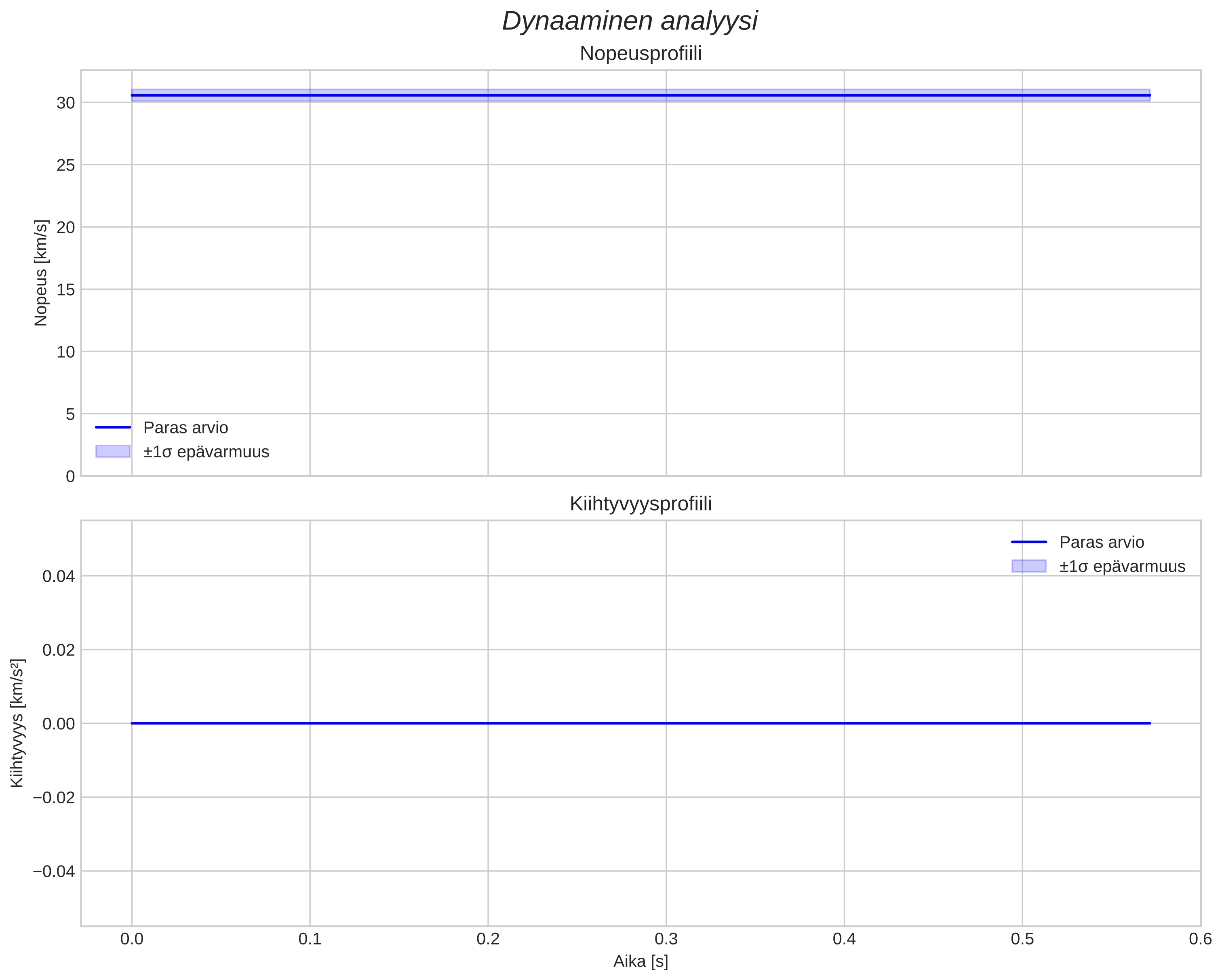 speed and acceleration