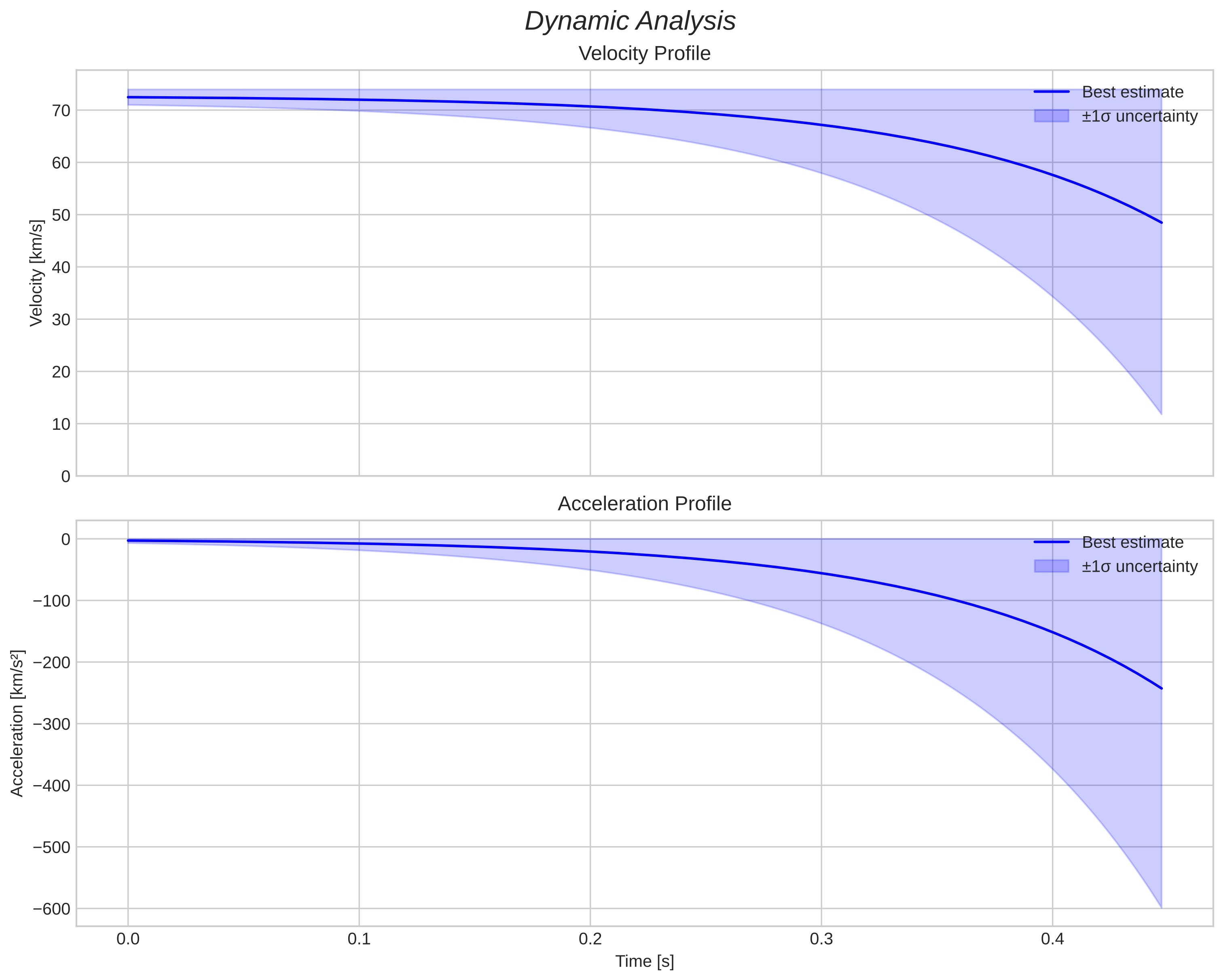 speed and acceleration