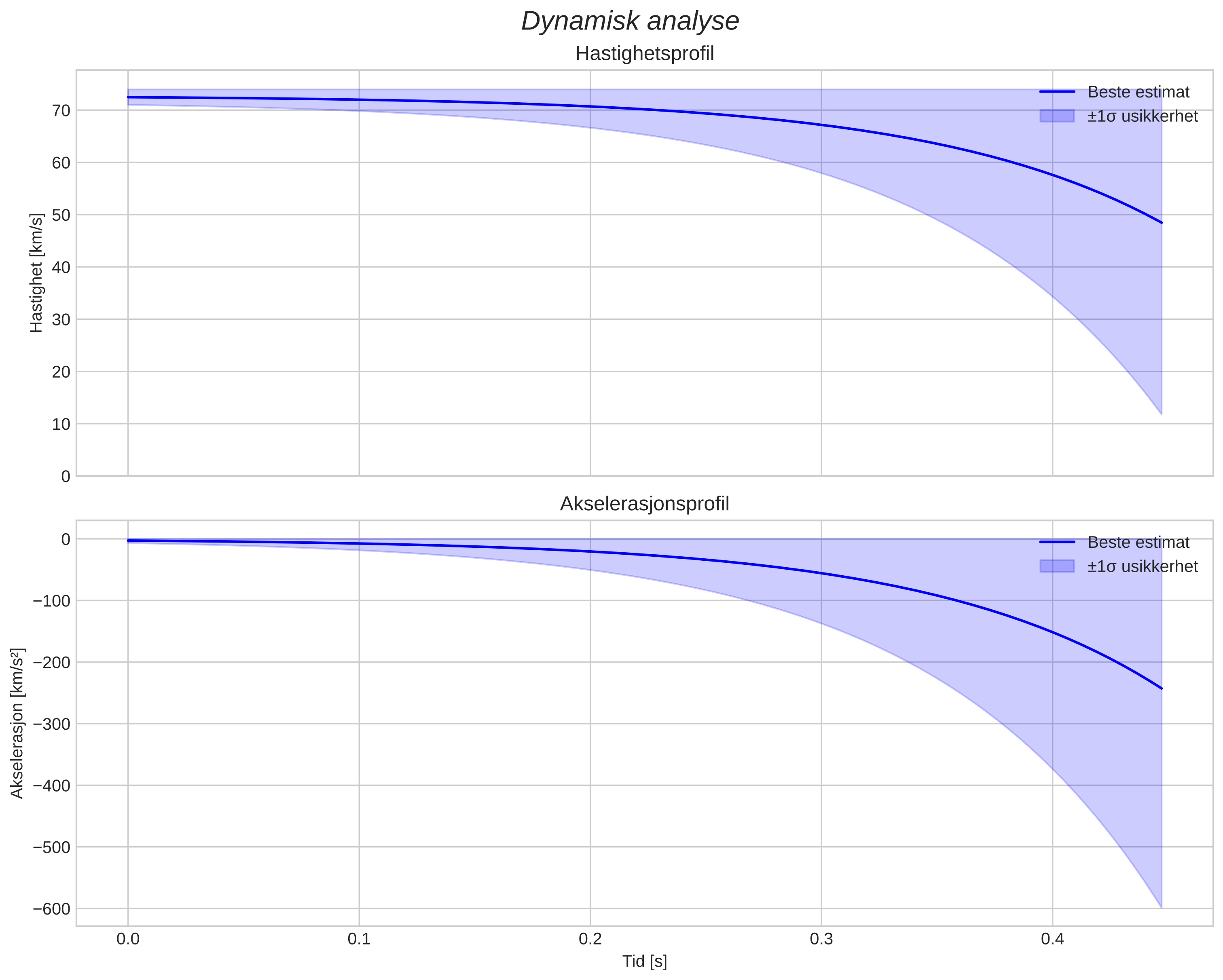 speed and acceleration