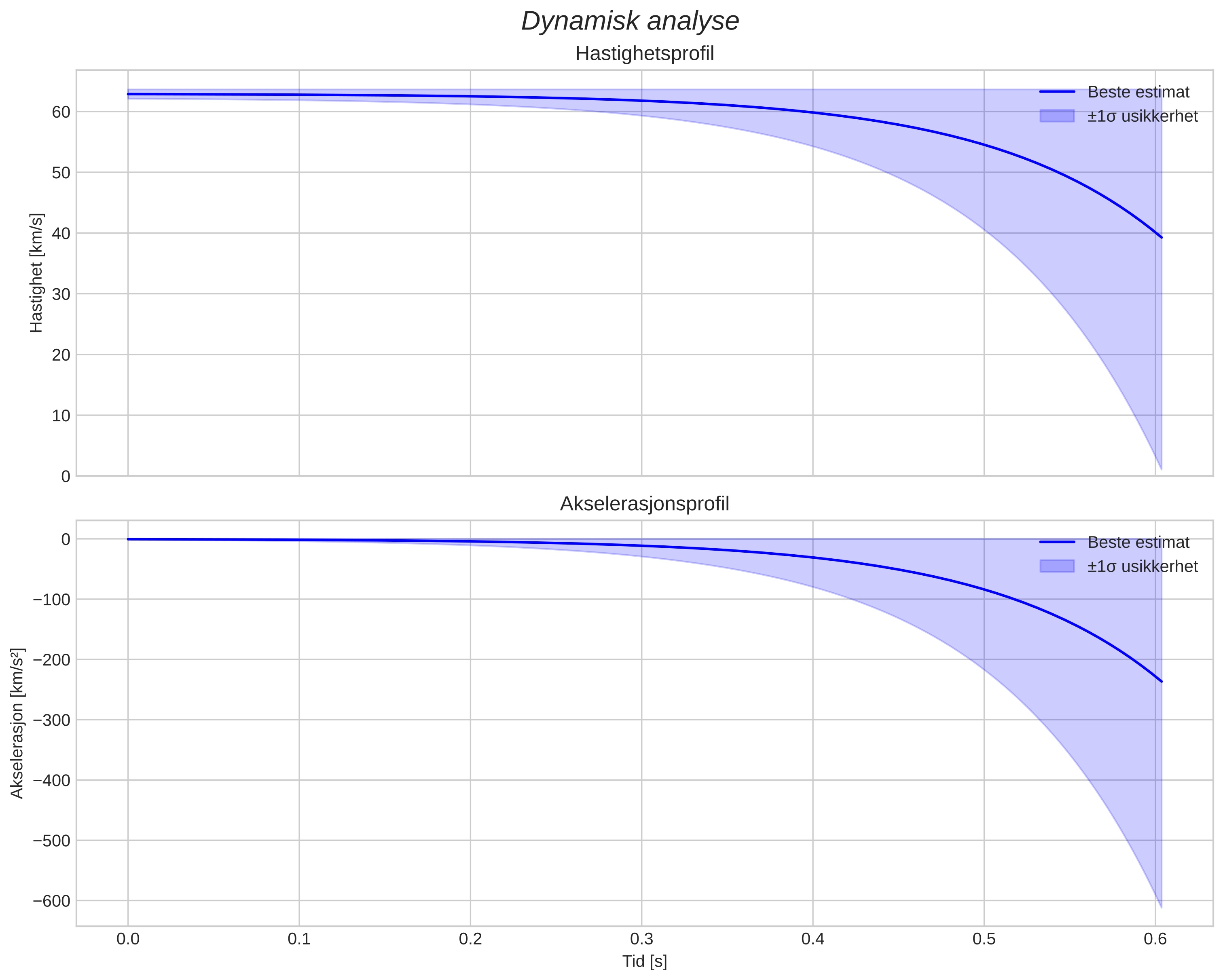 speed and acceleration