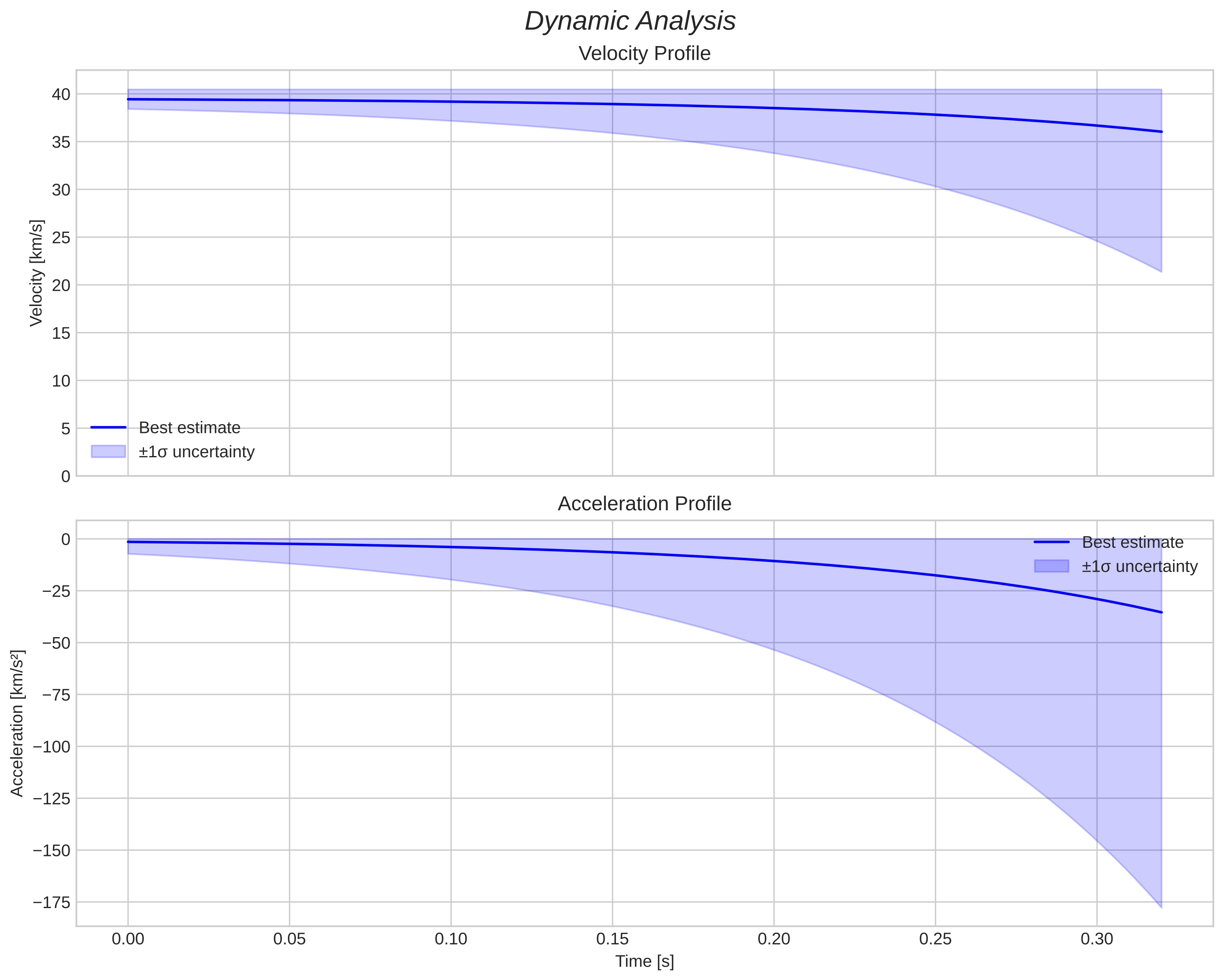 speed and acceleration