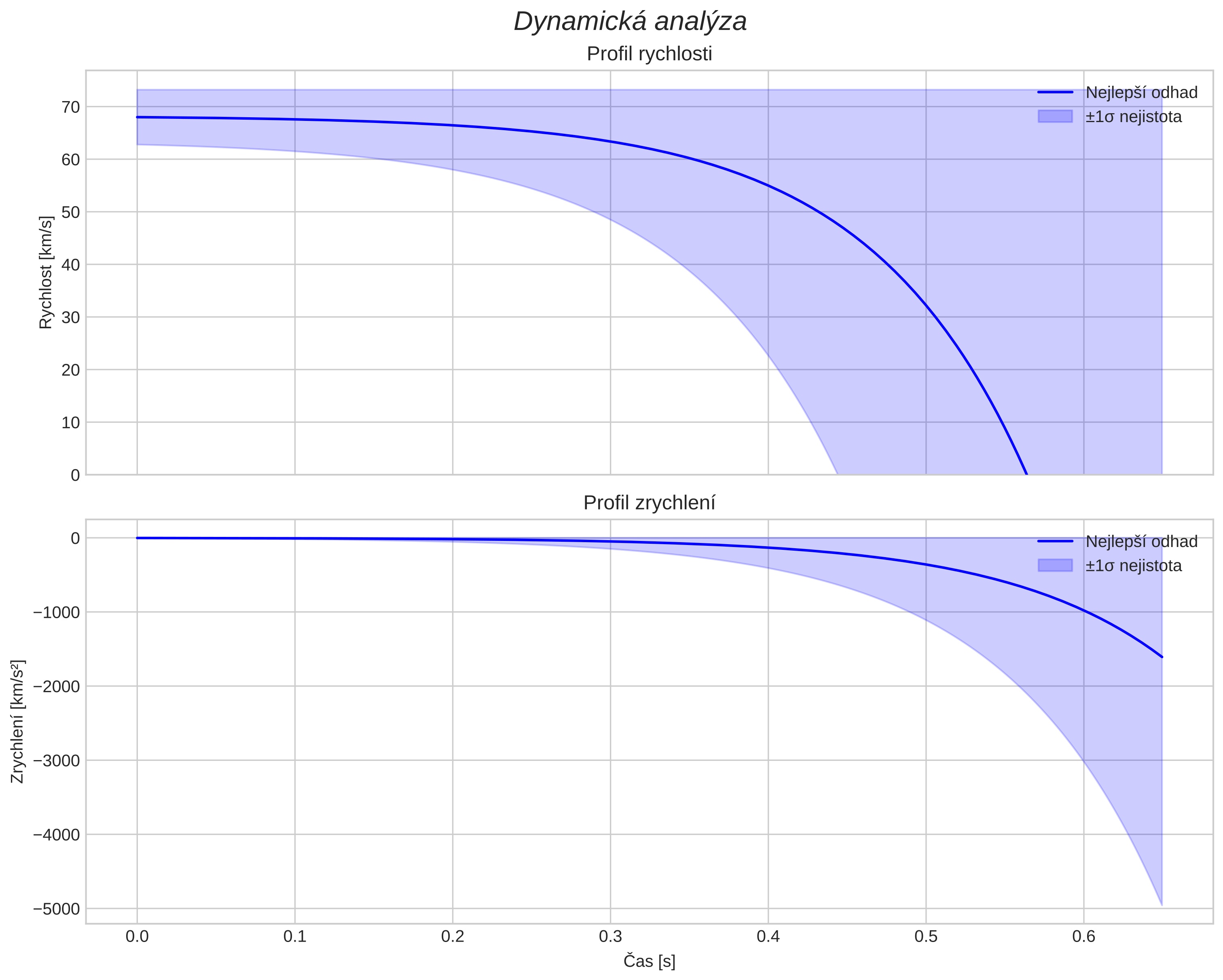 speed and acceleration