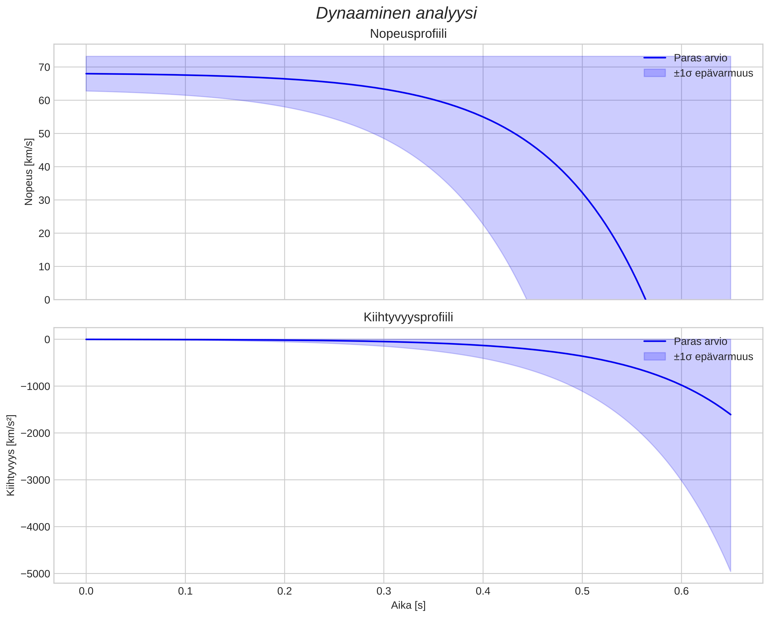 speed and acceleration
