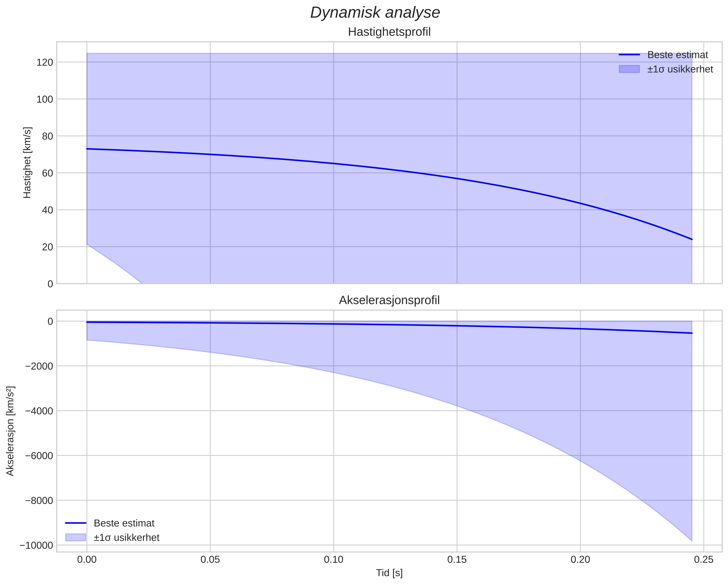 speed and acceleration