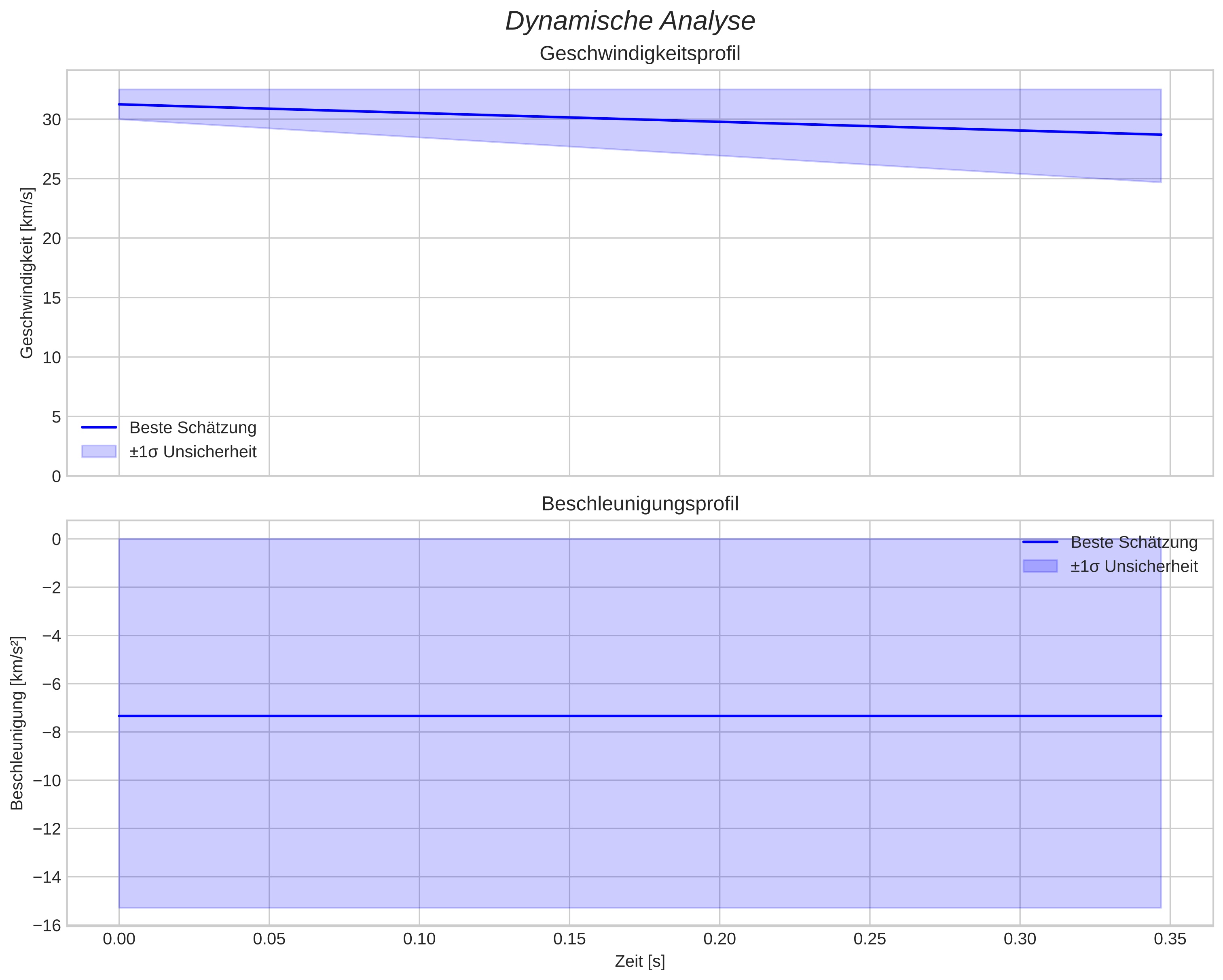speed and acceleration