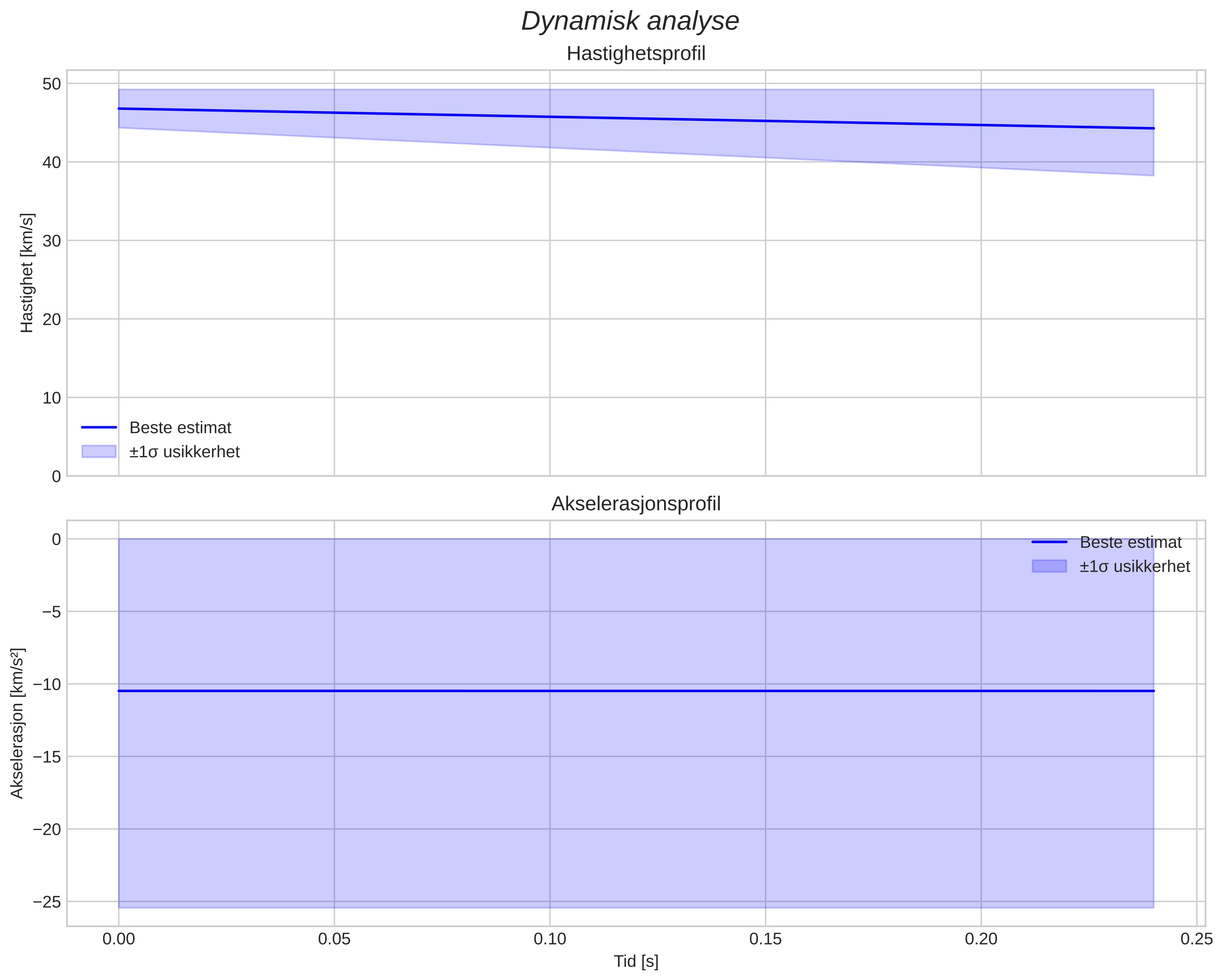 speed and acceleration