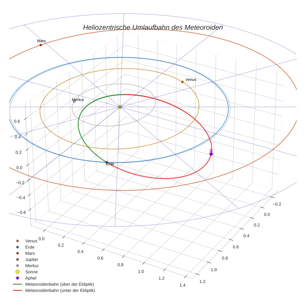 orbit plot