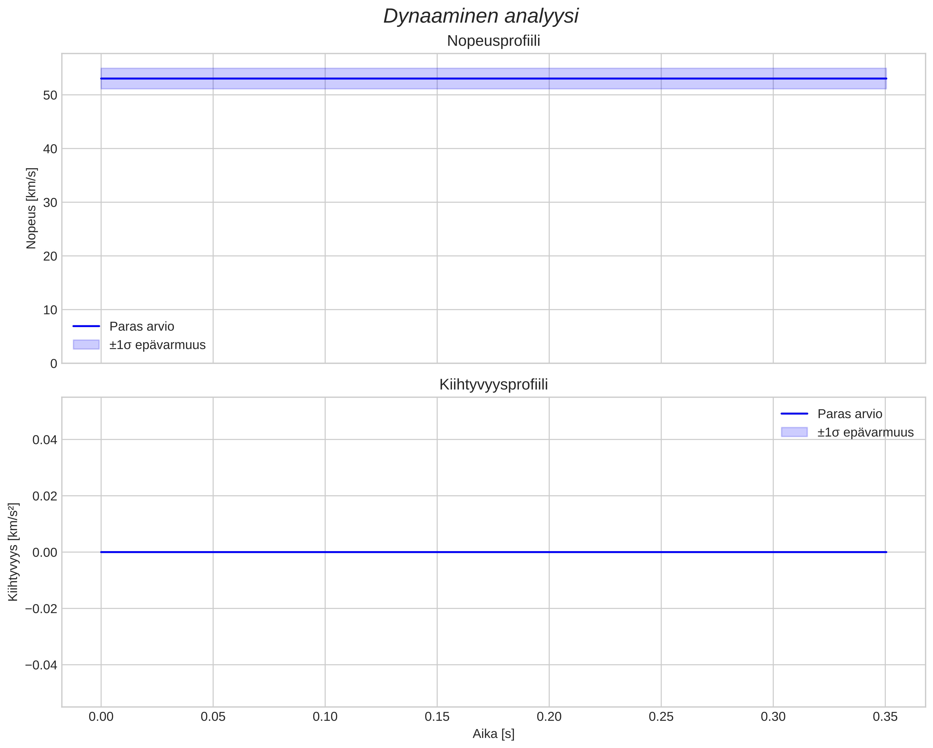 speed and acceleration
