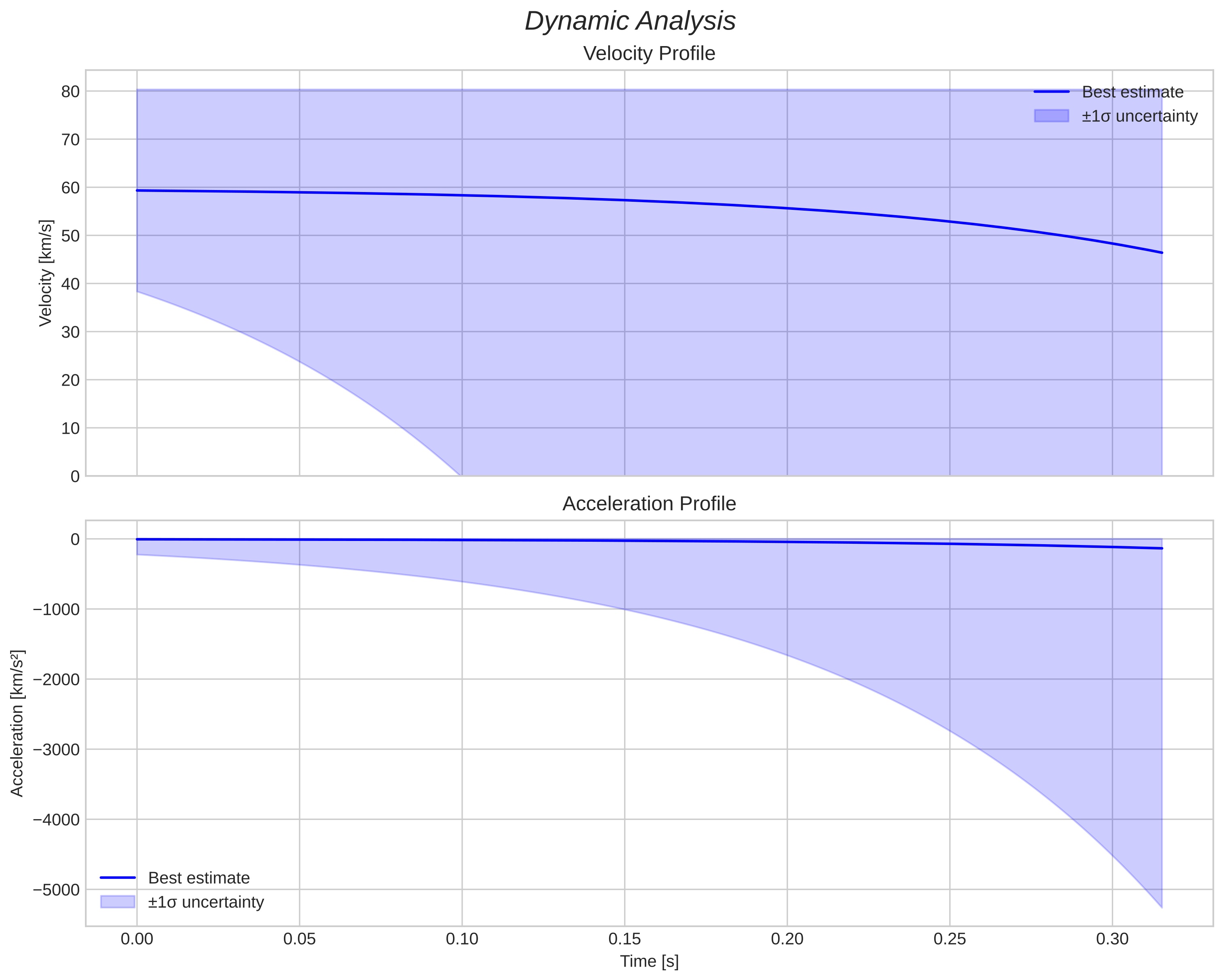 speed and acceleration