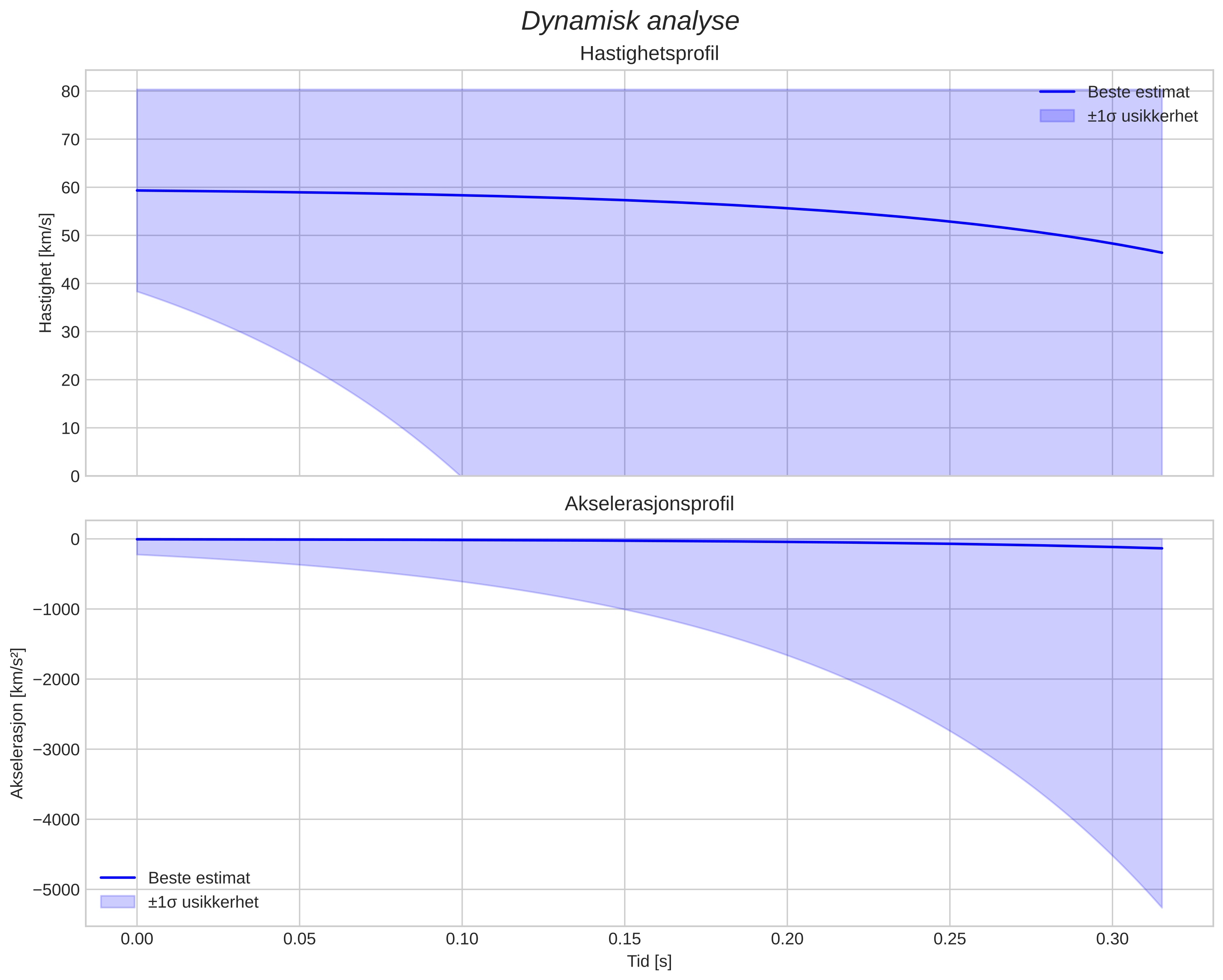 speed and acceleration