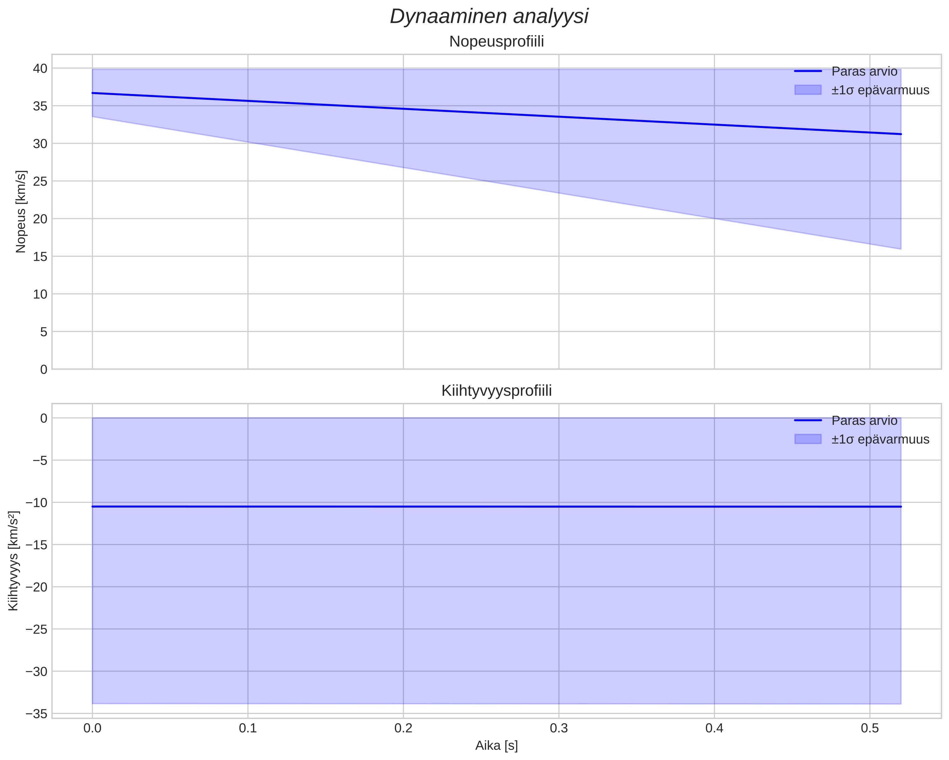 speed and acceleration
