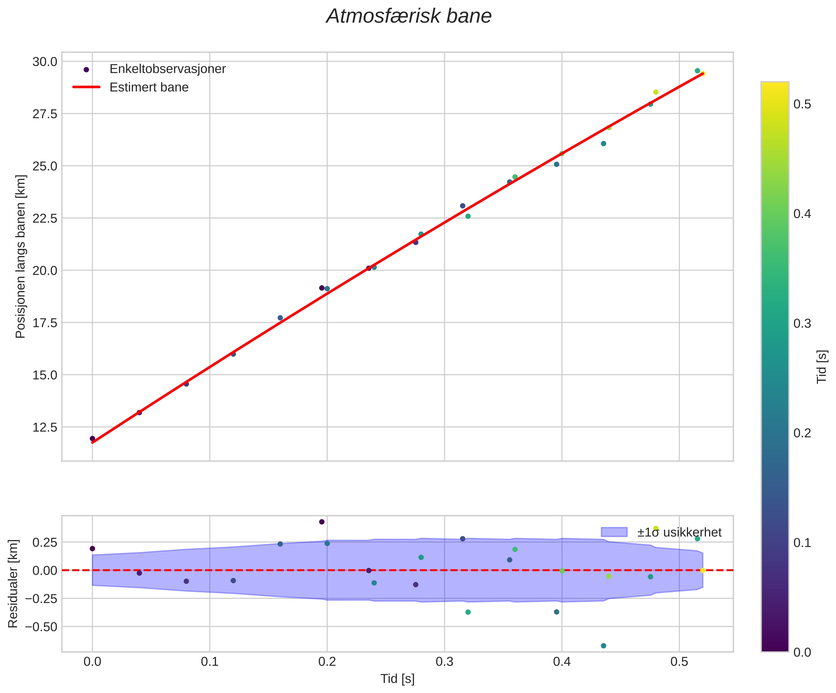 position vs time