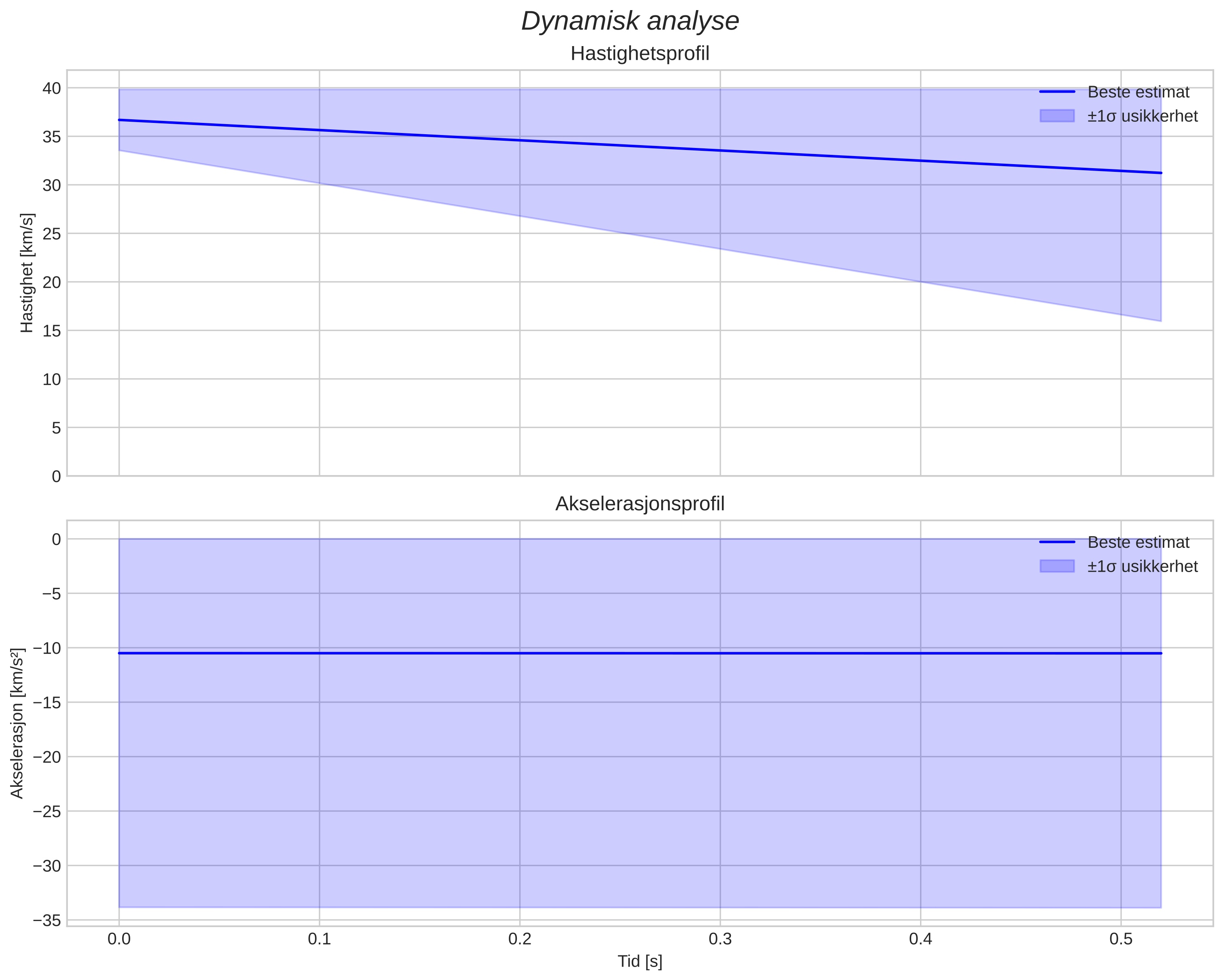 speed and acceleration