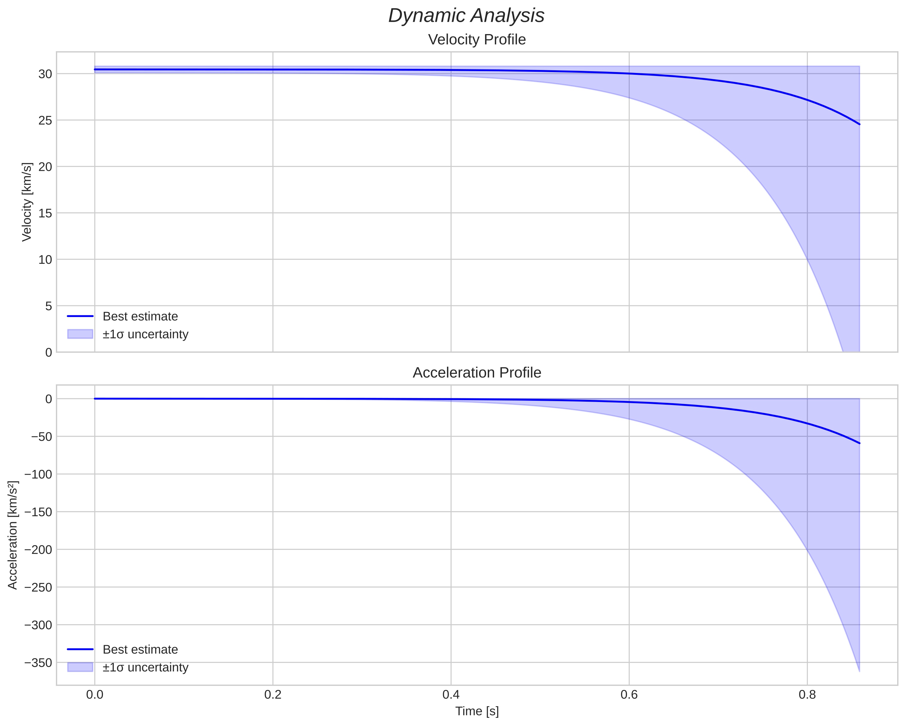 speed and acceleration