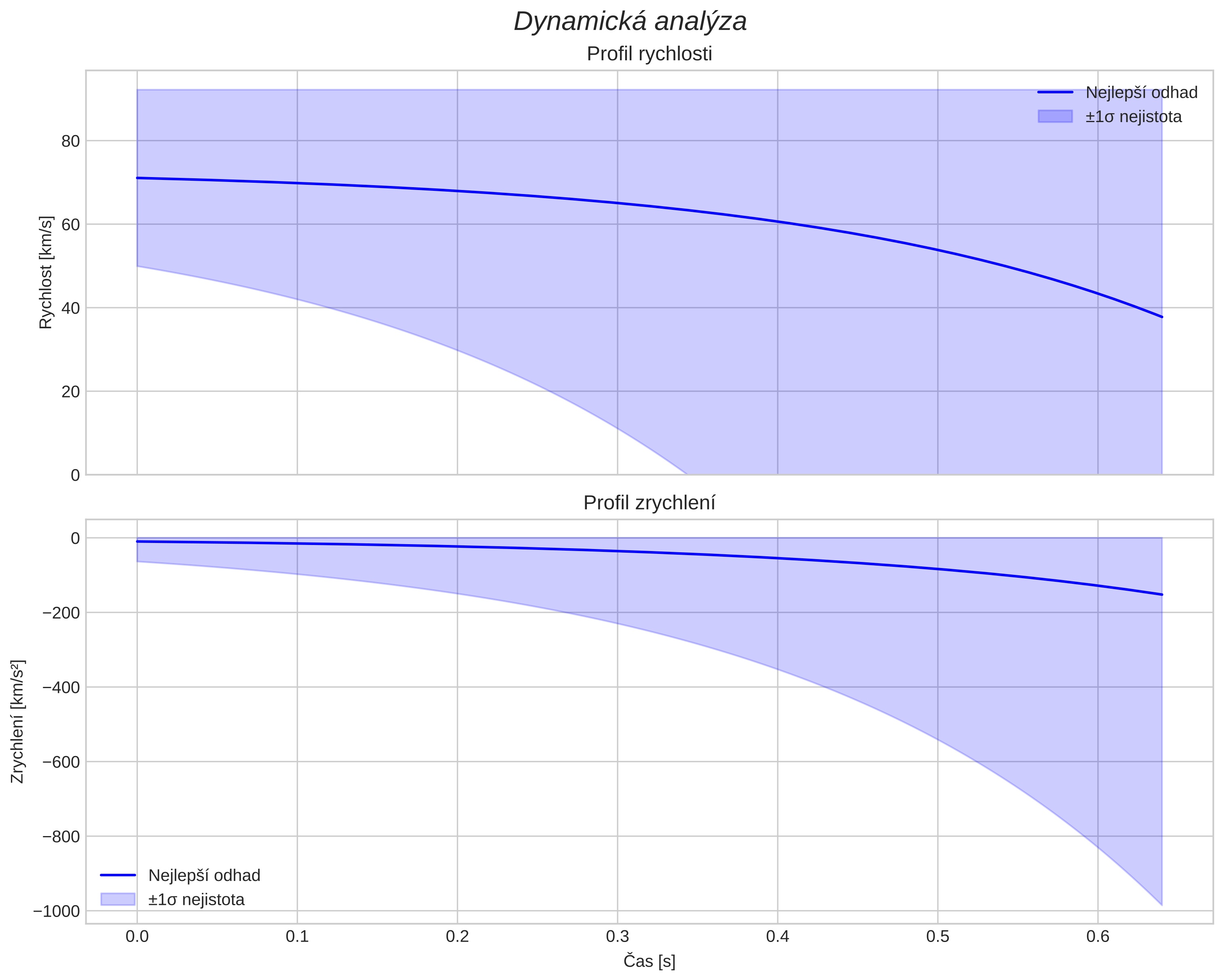 speed and acceleration