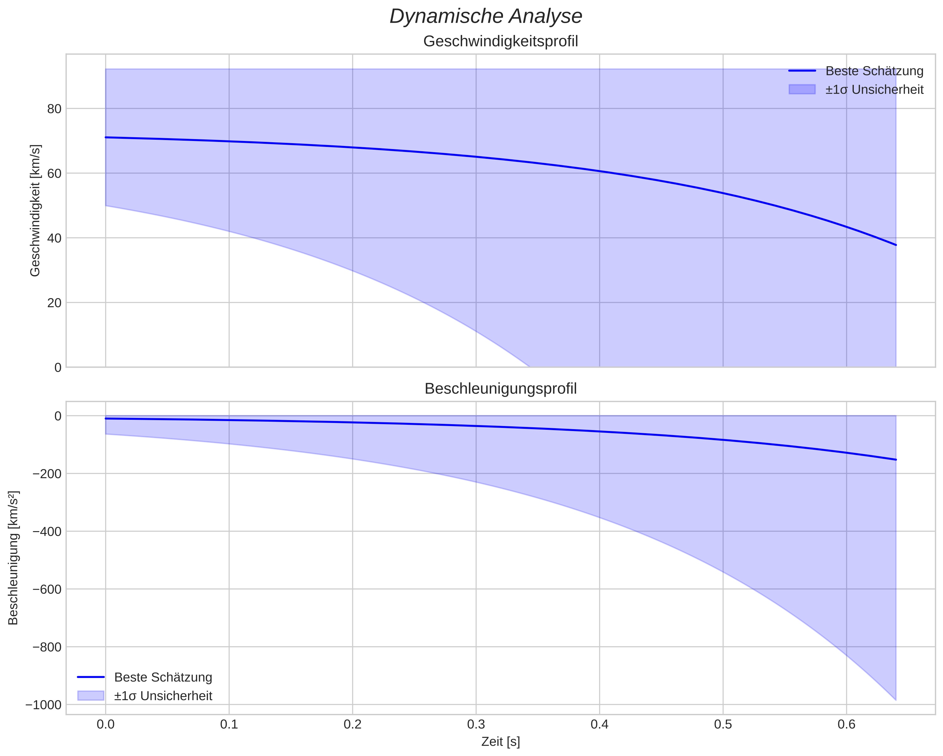 speed and acceleration