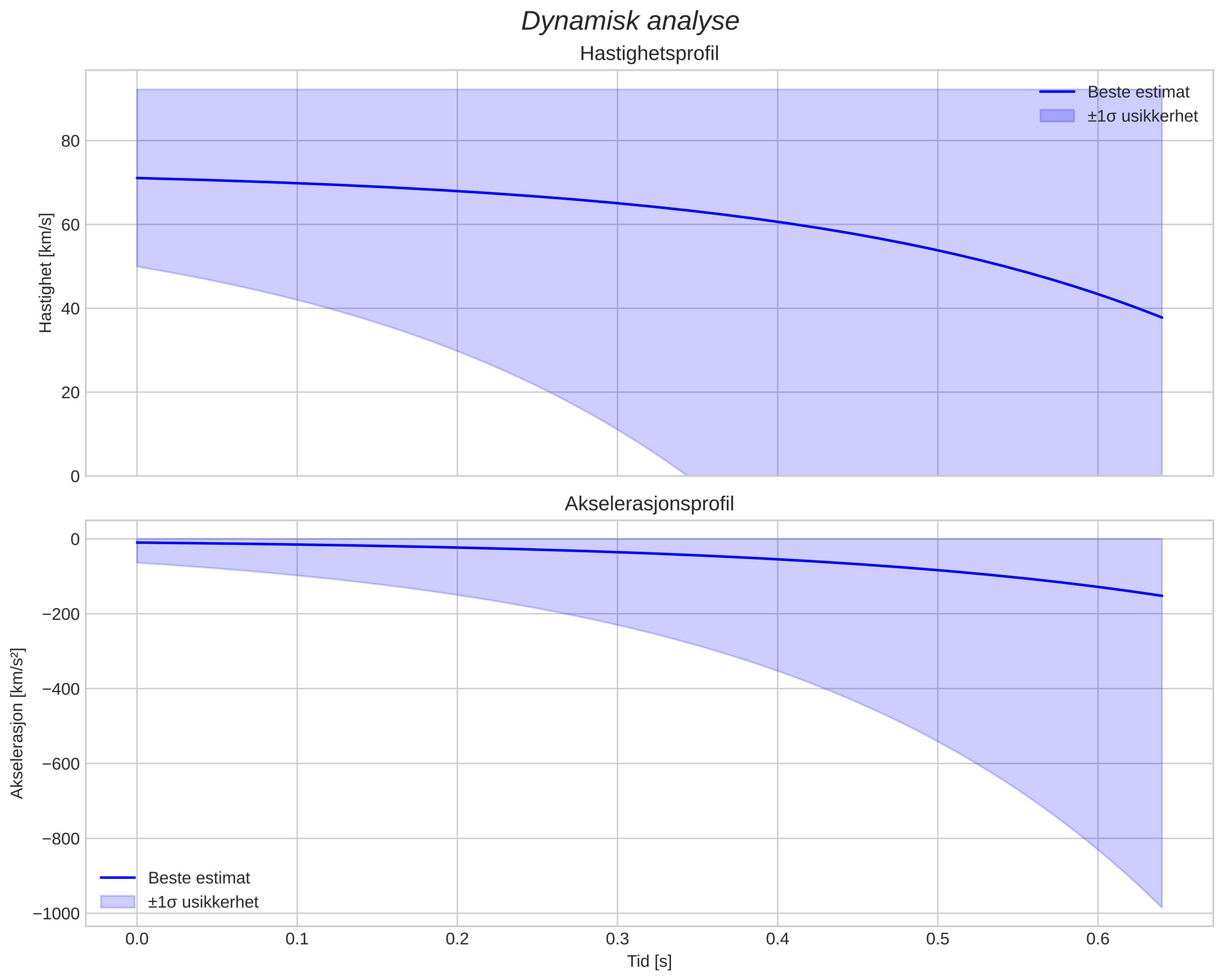 speed and acceleration