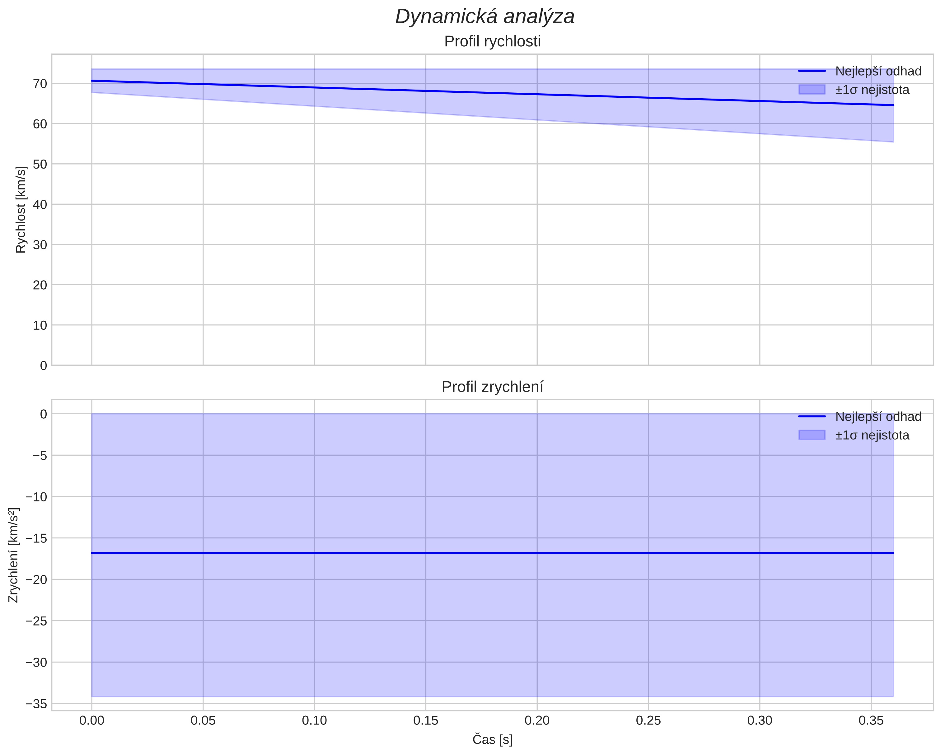 speed and acceleration
