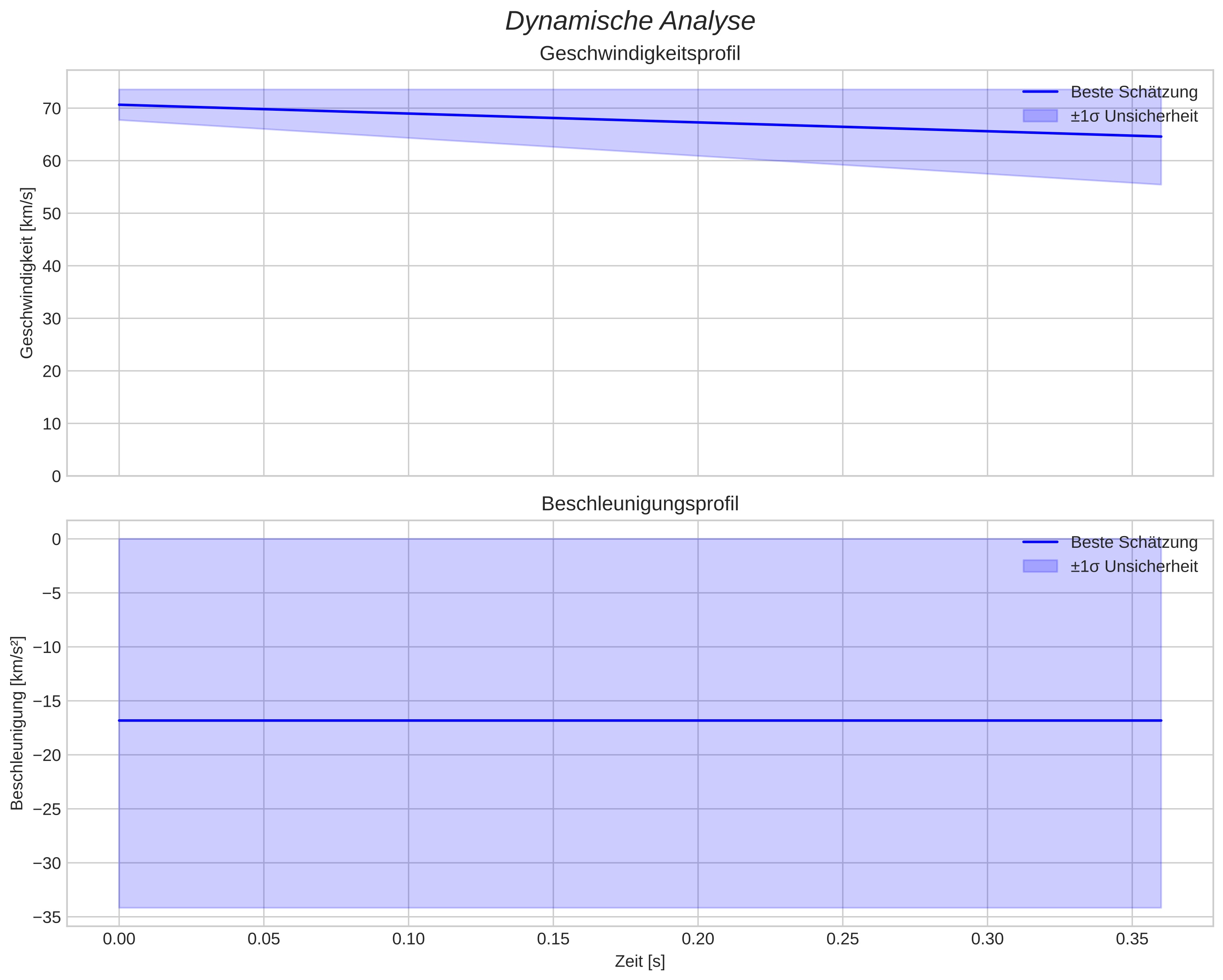 speed and acceleration