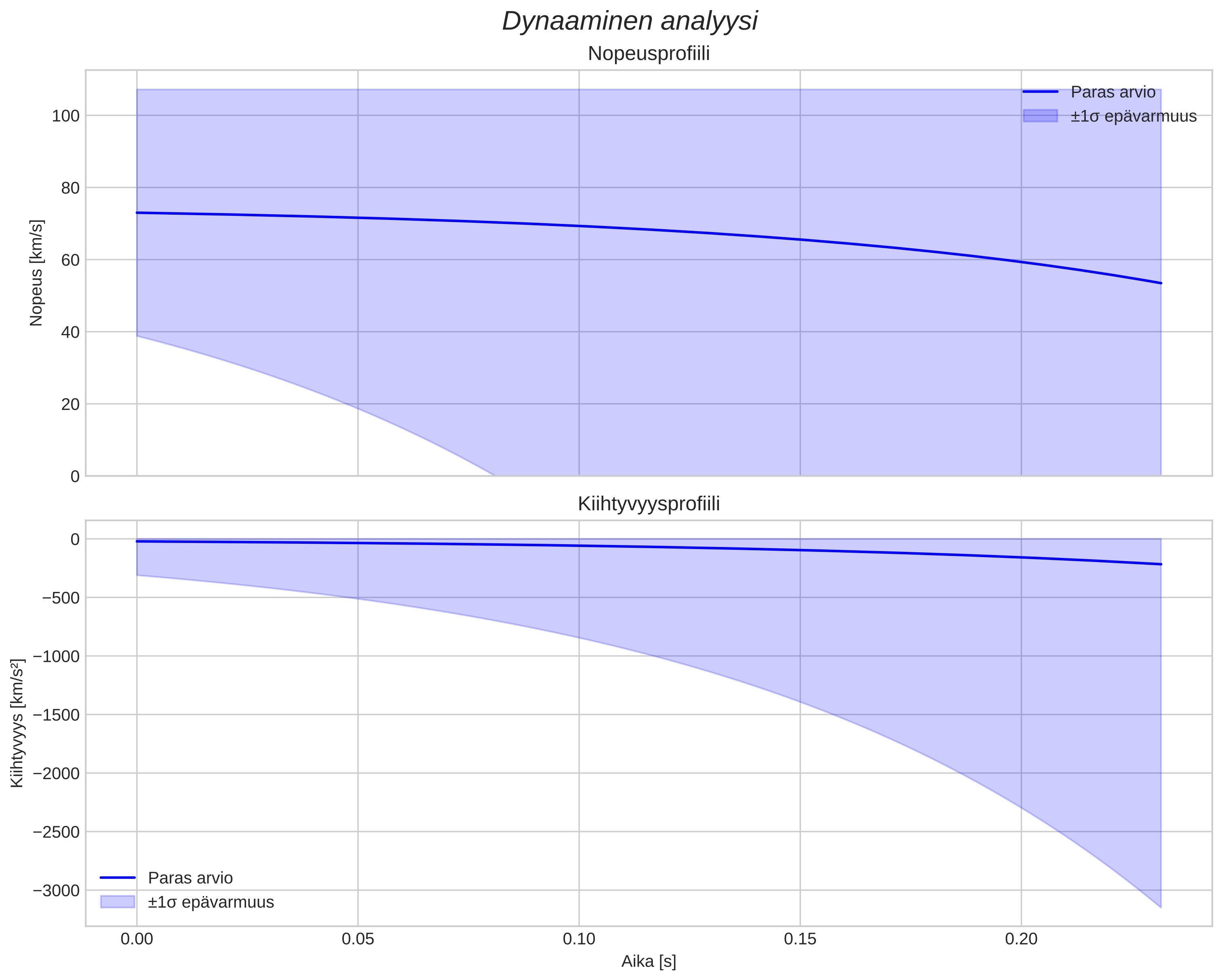 speed and acceleration